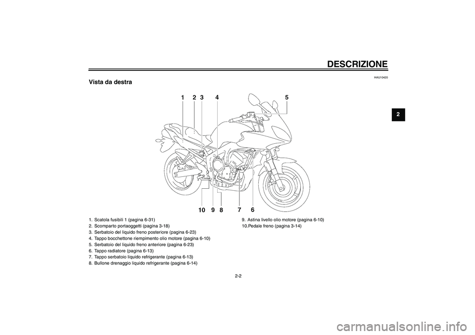 YAMAHA FZ6 SHG 2009  Manuale duso (in Italian) DESCRIZIONE
2-2
2
HAU10420
Vista da destra1. Scatola fusibili 1 (pagina 6-31)
2. Scomparto portaoggetti (pagina 3-18)
3. Serbatoio del liquido freno posteriore (pagina 6-23)
4. Tappo bocchettone riemp