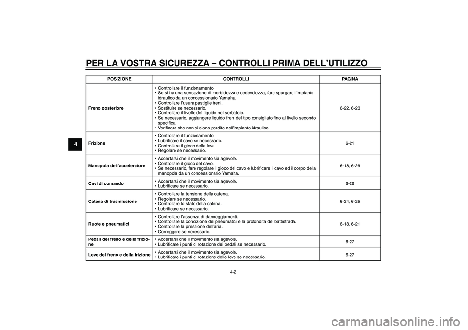 YAMAHA FZ6 SHG 2009 Manuale duso (in Italian) PER LA VOSTRA SICUREZZA – CONTROLLI PRIMA DELL’UTILIZZO
4-2
4
Freno posterioreControllare il funzionamento.
Se si ha una sensazione di morbidezza e cedevolezza, fare spurgare l’impianto
idrau YAMAHA FZ6 SHG 2009 Manuale duso (in Italian) PER LA VOSTRA SICUREZZA – CONTROLLI PRIMA DELL’UTILIZZO
4-2
4
Freno posterioreControllare il funzionamento.
Se si ha una sensazione di morbidezza e cedevolezza, fare spurgare l’impianto
idrau