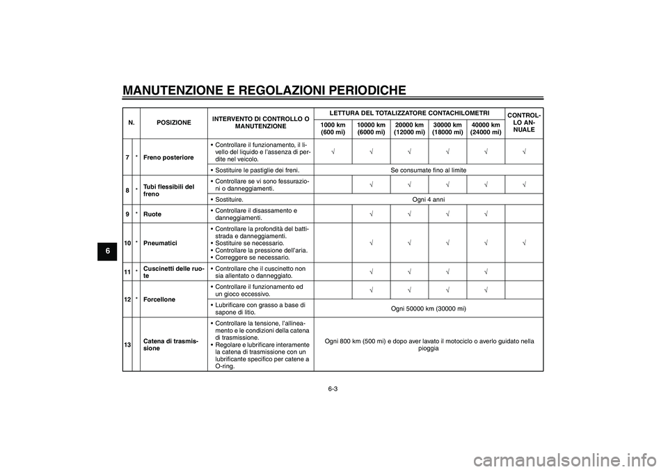 YAMAHA FZ6 SHG 2009 Manuale duso (in Italian) MANUTENZIONE E REGOLAZIONI PERIODICHE
6-3
6
7*Freno posterioreControllare il funzionamento, il li-
vello del liquido e l’assenza di per-
dite nel veicolo.√√√√√√
Sostituire le pastiglie YAMAHA FZ6 SHG 2009 Manuale duso (in Italian) MANUTENZIONE E REGOLAZIONI PERIODICHE
6-3
6
7*Freno posterioreControllare il funzionamento, il li-
vello del liquido e l’assenza di per-
dite nel veicolo.√√√√√√
Sostituire le pastiglie