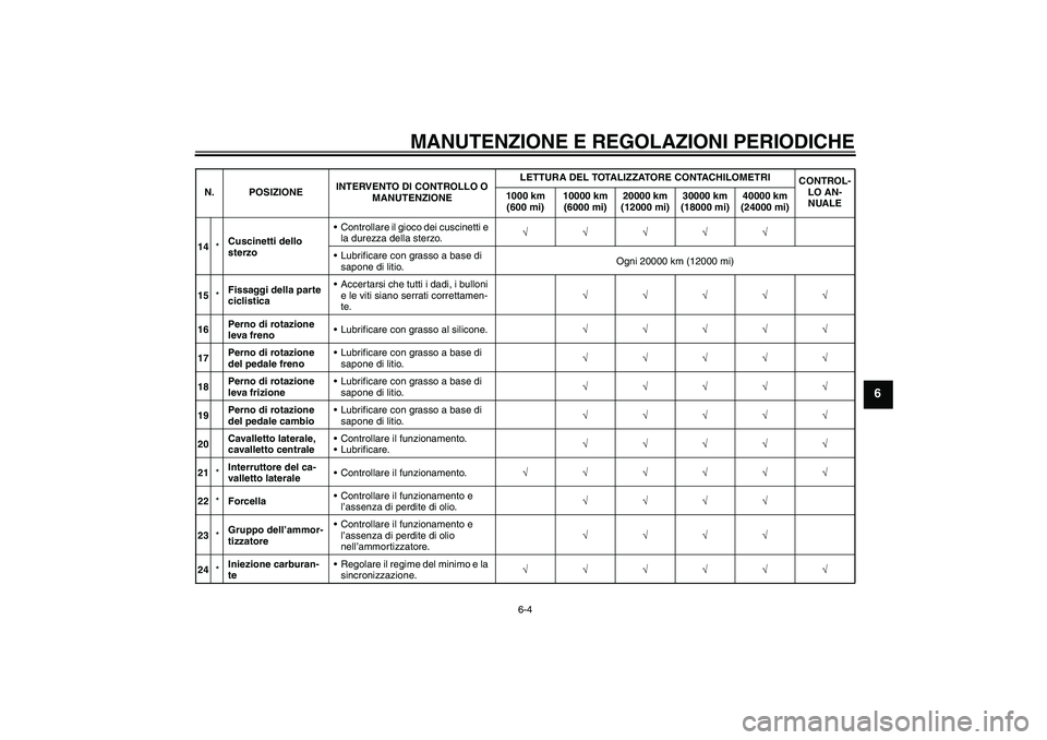 YAMAHA FZ6 SHG 2009 Manuale duso (in Italian) MANUTENZIONE E REGOLAZIONI PERIODICHE
6-4
6
14*Cuscinetti dello
sterzoControllare il gioco dei cuscinetti e
la durezza della sterzo.√√√√√
Lubrificare con grasso a base di
sapone di liti YAMAHA FZ6 SHG 2009 Manuale duso (in Italian) MANUTENZIONE E REGOLAZIONI PERIODICHE
6-4
6
14*Cuscinetti dello
sterzoControllare il gioco dei cuscinetti e
la durezza della sterzo.√√√√√
Lubrificare con grasso a base di
sapone di liti