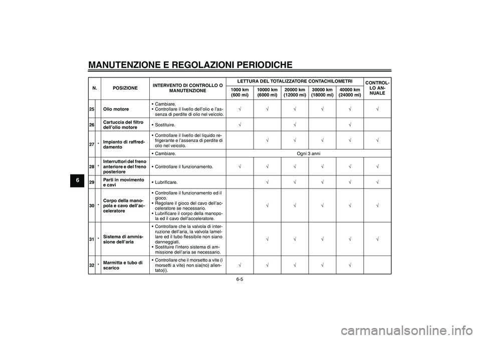 YAMAHA FZ6 SHG 2009 Manuale duso (in Italian) MANUTENZIONE E REGOLAZIONI PERIODICHE
6-5
6
25 Olio motoreCambiare.
Controllare il livello dell’olio e l’as-
senza di perdite di olio nel veicolo.√√√√√√
26Cartuccia del filtro
dell YAMAHA FZ6 SHG 2009 Manuale duso (in Italian) MANUTENZIONE E REGOLAZIONI PERIODICHE
6-5
6
25 Olio motoreCambiare.
Controllare il livello dell’olio e l’as-
senza di perdite di olio nel veicolo.√√√√√√
26Cartuccia del filtro
dell