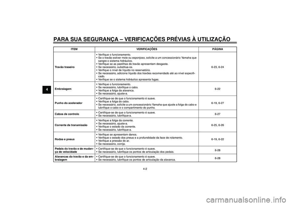 YAMAHA FZ6 SHG 2009  Manual de utilização (in Portuguese) PARA SUA SEGURANÇA – VERIFICAÇÕES PRÉVIAS À UTILIZAÇÃO
4-2
4
Tr a vão traseiroVerifique o funcionamento.
Se o travão estiver mole ou esponjoso, solicite a um concessionário Yamaha que 
s
