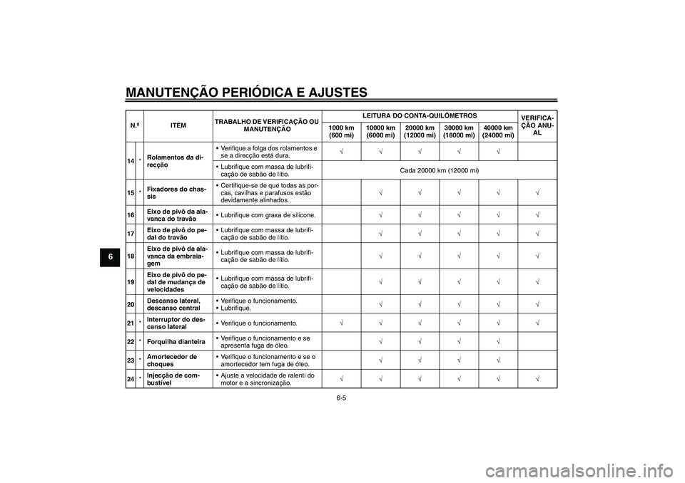YAMAHA FZ6 SHG 2009  Manual de utilização (in Portuguese) MANUTENÇÃO PERIÓDICA E AJUSTES
6-5
6
14*Rolamentos da di-
recçãoVerifique a folga dos rolamentos e 
se a direcção está dura.√√√√√
Lubrifique com massa de lubrifi-
cação de sabão