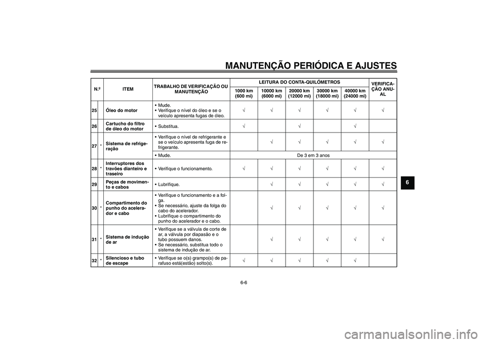 YAMAHA FZ6 SHG 2009  Manual de utilização (in Portuguese) MANUTENÇÃO PERIÓDICA E AJUSTES
6-6
6
25Óleo do motorMude.
Verifique o nível do óleo e se o 
veículo apresenta fugas de óleo.√√√√√√
26Cartucho do filtro 
de óleo do motorSubstit