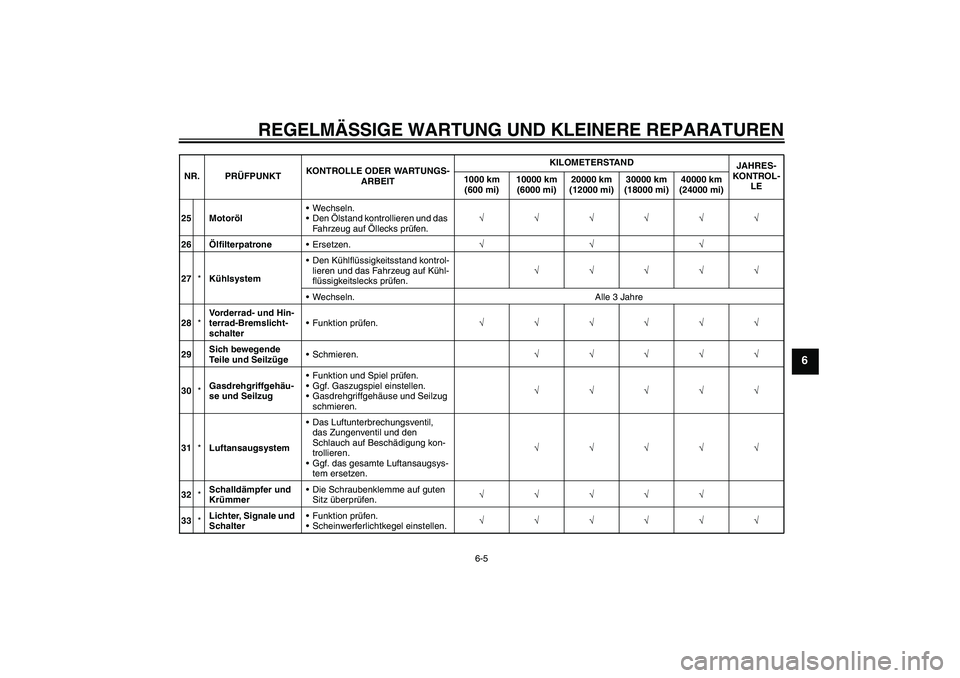 YAMAHA FZ6 SHG 2008 Betriebsanleitungen (in German) REGELMÄSSIGE WARTUNG UND KLEINERE REPARATUREN
6-5
6
25 MotorölWechseln.
Den Ölstand kontrollieren und das
Fahrzeug auf Öllecks prüfen.√√√√√√
26ÖlfilterpatroneErsetzen.√√√
2 YAMAHA FZ6 SHG 2008 Betriebsanleitungen (in German) REGELMÄSSIGE WARTUNG UND KLEINERE REPARATUREN
6-5
6
25 MotorölWechseln.
Den Ölstand kontrollieren und das
Fahrzeug auf Öllecks prüfen.√√√√√√
26ÖlfilterpatroneErsetzen.√√√
2