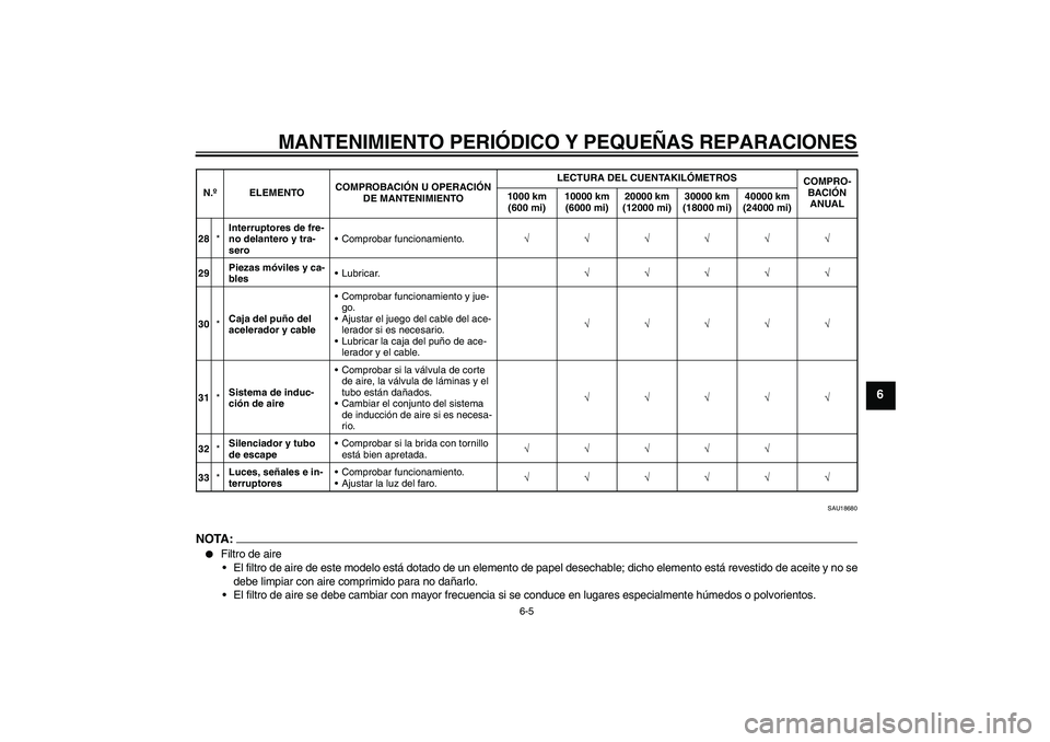 YAMAHA FZ6 SHG 2008 Manuale de Empleo (in Spanish) MANTENIMIENTO PERIÓDICO Y PEQUEÑAS REPARACIONES
6-5
6
SAU18680
NOTA:
Filtro de aire
El filtro de aire de este modelo está dotado de un elemento de papel desechable; dicho elemento está revestido YAMAHA FZ6 SHG 2008 Manuale de Empleo (in Spanish) MANTENIMIENTO PERIÓDICO Y PEQUEÑAS REPARACIONES
6-5
6
SAU18680
NOTA:
Filtro de aire
El filtro de aire de este modelo está dotado de un elemento de papel desechable; dicho elemento está revestido
