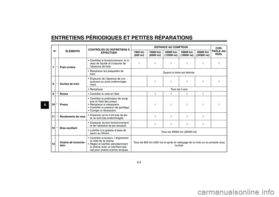 YAMAHA FZ6 SHG 2008 Notices Demploi (in French) ENTRETIENS PÉRIODIQUES ET PETITES RÉPARATIONS
6-3
6
7*Frein arrièreContrôler le fonctionnement, le ni-
veau de liquide et s’assurer de
l’absence de fuite.√√√√√√
Remplacer les pl YAMAHA FZ6 SHG 2008 Notices Demploi (in French) ENTRETIENS PÉRIODIQUES ET PETITES RÉPARATIONS
6-3
6
7*Frein arrièreContrôler le fonctionnement, le ni-
veau de liquide et s’assurer de
l’absence de fuite.√√√√√√
Remplacer les pl