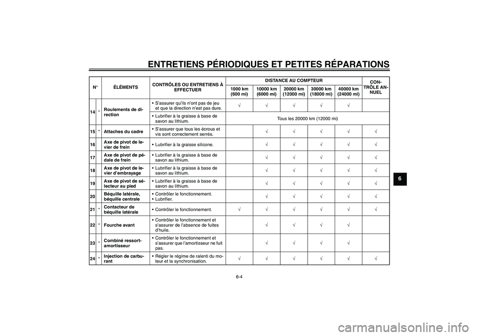 YAMAHA FZ6 SHG 2008 Notices Demploi (in French) ENTRETIENS PÉRIODIQUES ET PETITES RÉPARATIONS
6-4
6
14*Roulements de di-
rectionS’assurer qu’ils n’ont pas de jeu
et que la direction n’est pas dure.√√√√√
Lubrifier à la graiss YAMAHA FZ6 SHG 2008 Notices Demploi (in French) ENTRETIENS PÉRIODIQUES ET PETITES RÉPARATIONS
6-4
6
14*Roulements de di-
rectionS’assurer qu’ils n’ont pas de jeu
et que la direction n’est pas dure.√√√√√
Lubrifier à la graiss