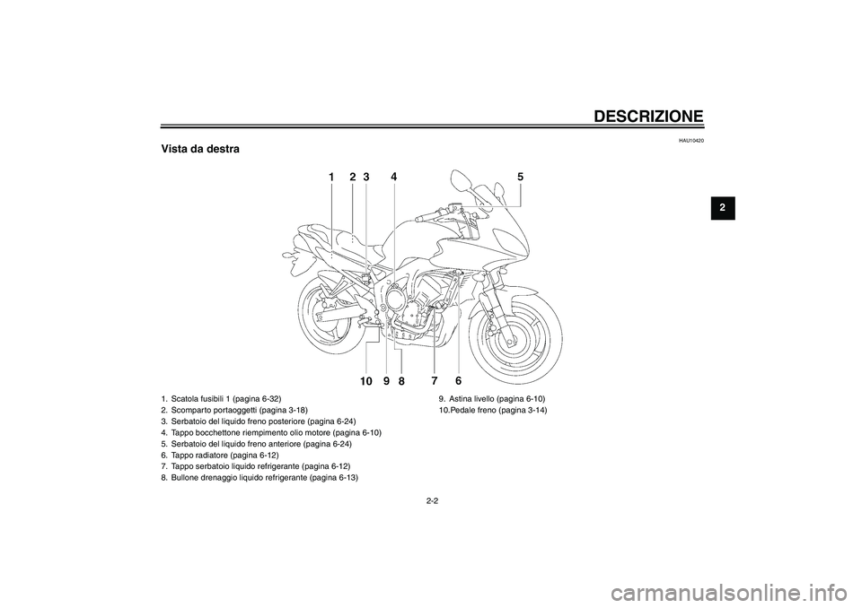 YAMAHA FZ6 SHG 2008  Manuale duso (in Italian) DESCRIZIONE
2-2
2
HAU10420
Vista da destra1. Scatola fusibili 1 (pagina 6-32)
2. Scomparto portaoggetti (pagina 3-18)
3. Serbatoio del liquido freno posteriore (pagina 6-24)
4. Tappo bocchettone riemp