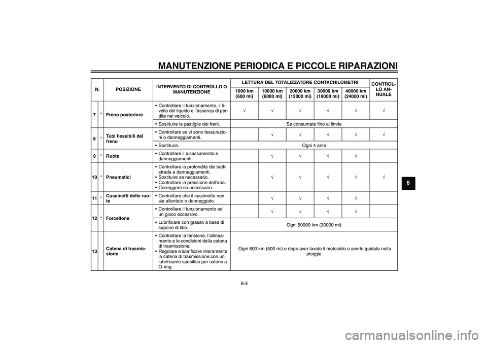 YAMAHA FZ6 SHG 2008  Manuale duso (in Italian) MANUTENZIONE PERIODICA E PICCOLE RIPARAZIONI
6-3
6
7*Freno posterioreControllare il funzionamento, il li-
vello del liquido e l’assenza di per-
dite nel veicolo.√√√√√√
Sostituire le pa
