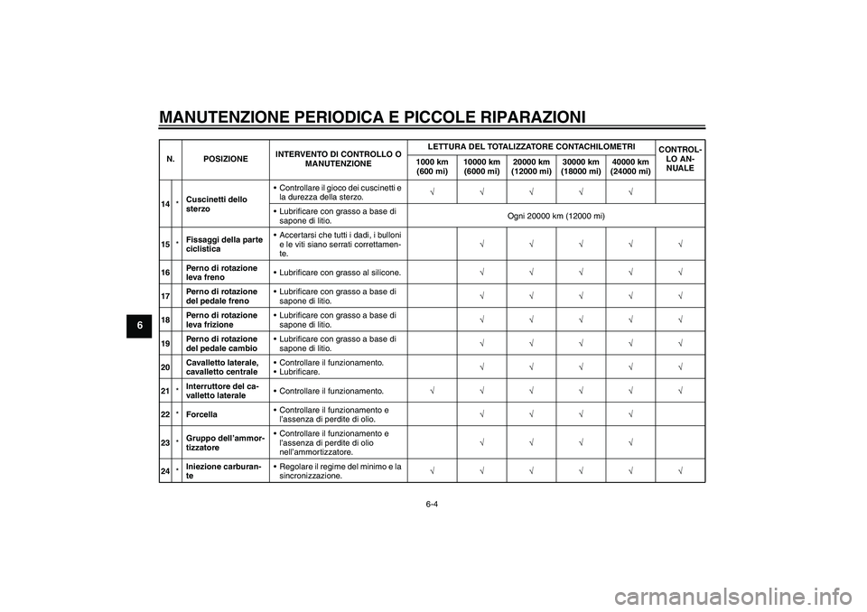 YAMAHA FZ6 SHG 2008  Manuale duso (in Italian) MANUTENZIONE PERIODICA E PICCOLE RIPARAZIONI
6-4
6
14*Cuscinetti dello 
sterzoControllare il gioco dei cuscinetti e 
la durezza della sterzo.√√√√√
Lubrificare con grasso a base di 
sapone 