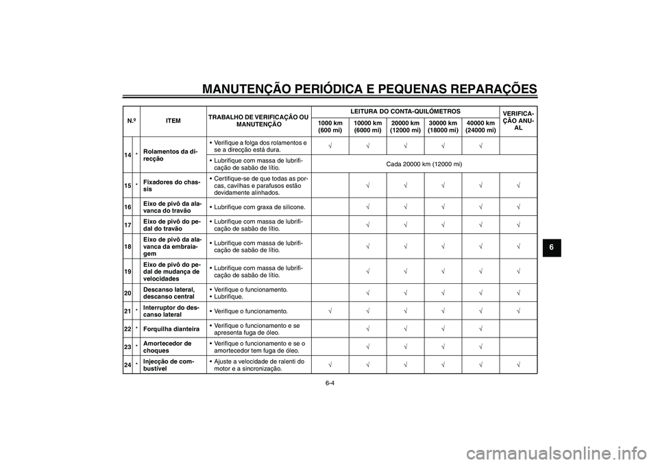 YAMAHA FZ6 SHG 2008  Manual de utilização (in Portuguese) MANUTENÇÃO PERIÓDICA E PEQUENAS REPARAÇÕES
6-4
6
14*Rolamentos da di-
recçãoVerifique a folga dos rolamentos e 
se a direcção está dura.√√√√√
Lubrifique com massa de lubrifi-
ca