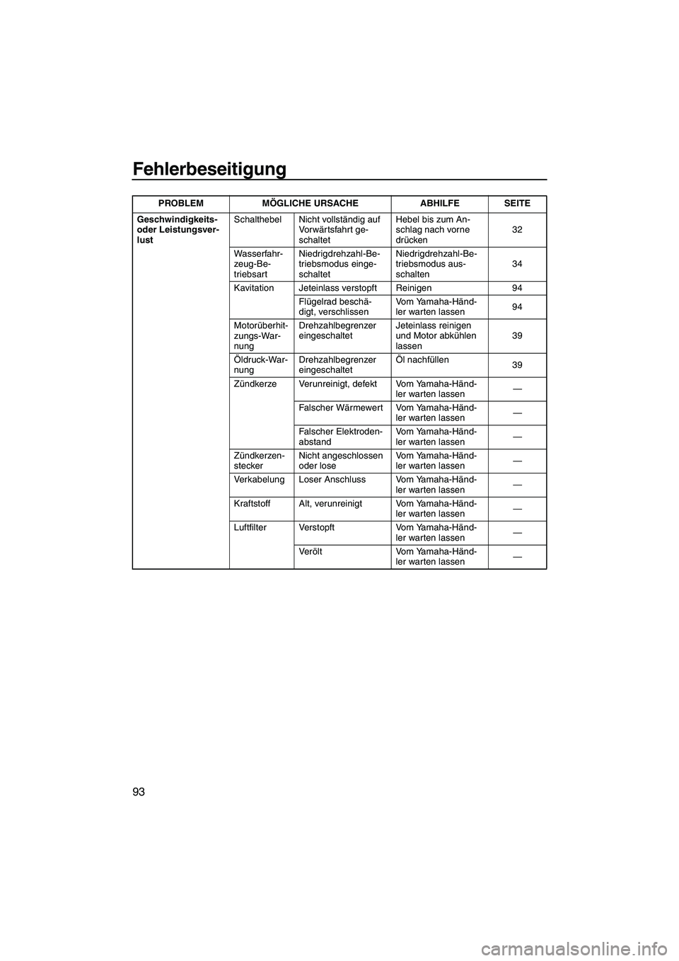 YAMAHA FZR 2013  Betriebsanleitungen (in German) Fehlerbeseitigung
93
Geschwindigkeits- 
oder Leistungsver-
lustSchalthebel Nicht vollständig auf 
Vorwärtsfahrt ge-
schaltet Hebel bis zum An-
schlag nach vorne 
drücken
32
Wasserfahr-
zeug-Be-
tri