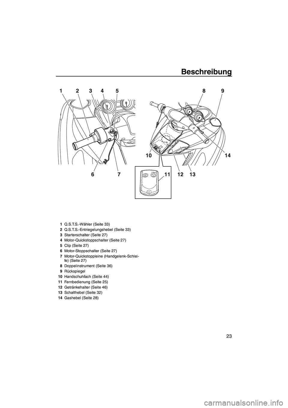YAMAHA FZR SVHO 2010  Betriebsanleitungen (in German) Beschreibung
23
1234
675
10
1112 1314 9 8
1Q.S.T.S.-Wähler (Seite 33)
2Q.S.T.S.-Entriegelungshebel (Seite 33)
3Starterschalter (Seite 27)
4Motor-Quickstoppschalter (Seite 27)
5Clip (Seite 27)
6Motor-