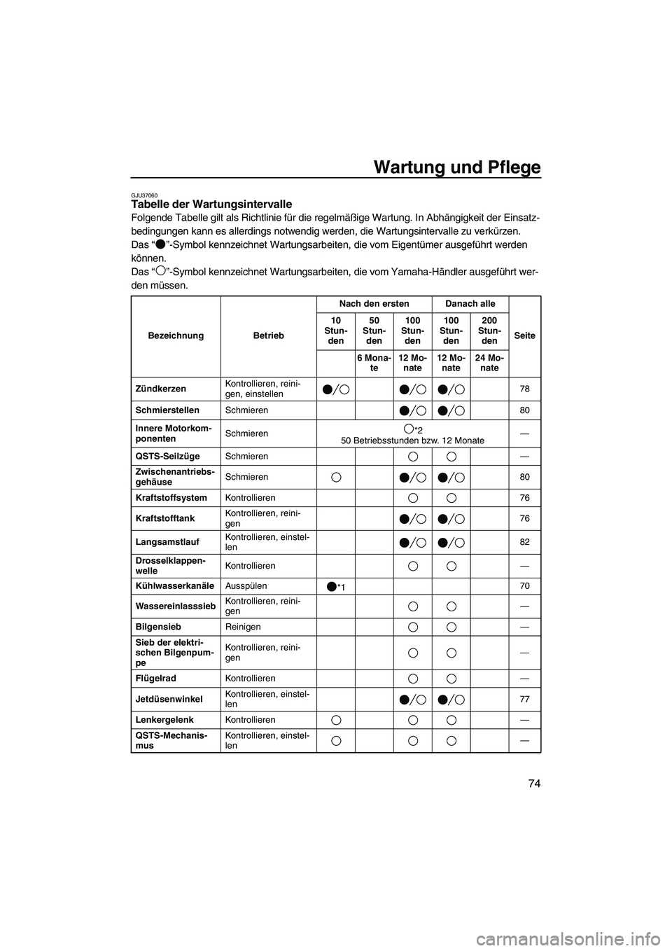 YAMAHA FZR 2009 Betriebsanleitungen (in German) Wartung und Pflege
74
GJU37060Tabelle der Wartungsintervalle
Folgende Tabelle gilt als Richtlinie für die regelmäßige Wartung. In Abhängigkeit der Einsatz-
bedingungen kann es allerdings notwendi YAMAHA FZR 2009 Betriebsanleitungen (in German) Wartung und Pflege
74
GJU37060Tabelle der Wartungsintervalle
Folgende Tabelle gilt als Richtlinie für die regelmäßige Wartung. In Abhängigkeit der Einsatz-
bedingungen kann es allerdings notwendi