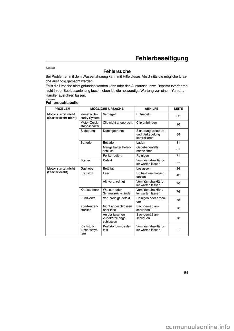 YAMAHA FZR 2009 Betriebsanleitungen (in German) Fehlerbeseitigung
84
GJU34560
Fehlersuche
Bei Problemen mit dem Wasserfahrzeug kann mit Hilfe dieses Abschnitts die mögliche Ursa-
che ausfindig gemacht werden.
Falls die Ursache nicht gefunden werd YAMAHA FZR 2009 Betriebsanleitungen (in German) Fehlerbeseitigung
84
GJU34560
Fehlersuche
Bei Problemen mit dem Wasserfahrzeug kann mit Hilfe dieses Abschnitts die mögliche Ursa-
che ausfindig gemacht werden.
Falls die Ursache nicht gefunden werd