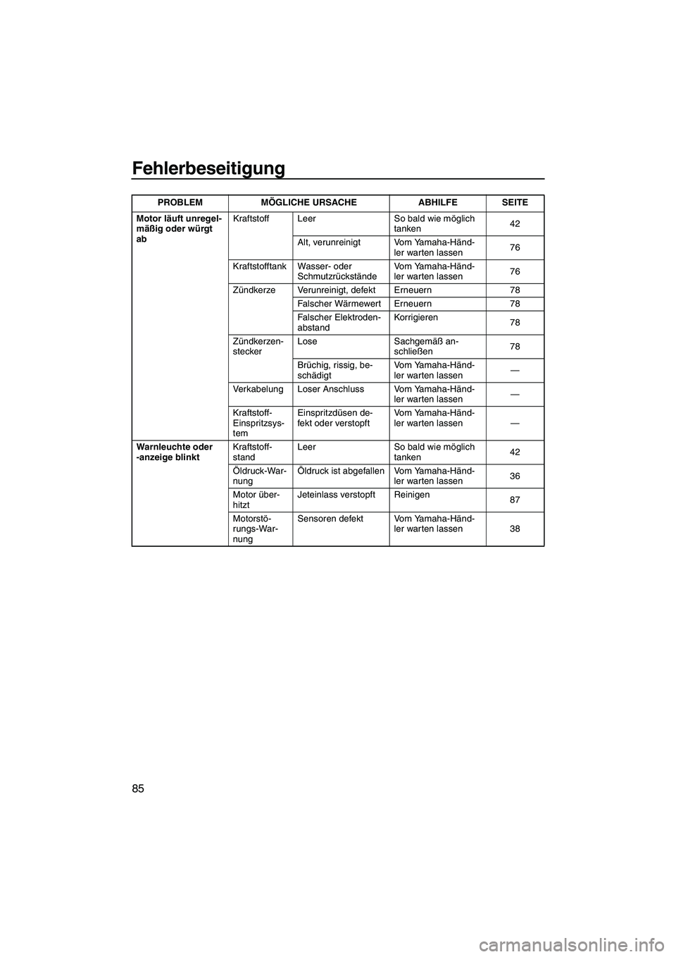YAMAHA FZR 2009 Betriebsanleitungen (in German) Fehlerbeseitigung
85
Motor läuft unregel-
mäßig oder würgt
abKraftstoff Leer So bald wie möglich
tanken42
Alt, verunreinigt Vom Yamaha-Händ-
ler warten lassen76
Kraftstofftank Wasser- oder
Sc YAMAHA FZR 2009 Betriebsanleitungen (in German) Fehlerbeseitigung
85
Motor läuft unregel-
mäßig oder würgt
abKraftstoff Leer So bald wie möglich
tanken42
Alt, verunreinigt Vom Yamaha-Händ-
ler warten lassen76
Kraftstofftank Wasser- oder
Sc
