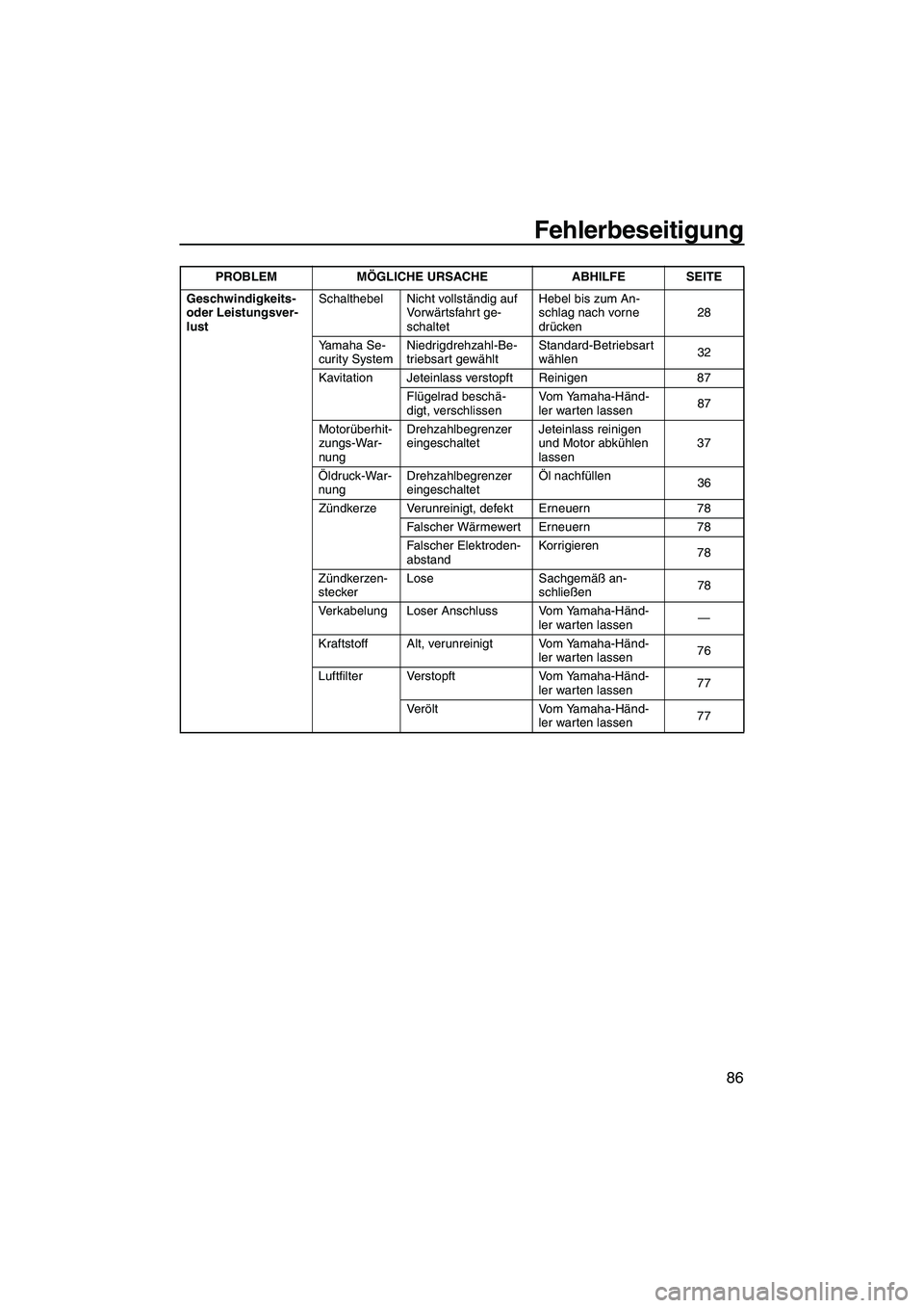 YAMAHA FZR 2009 Betriebsanleitungen (in German) Fehlerbeseitigung
86
Geschwindigkeits-
oder Leistungsver-
lustSchalthebel Nicht vollständig auf
Vo r wärtsfahrt ge-
schaltetHebel bis zum An-
schlag nach vorne
drücken28
Yamaha Se-
curity System YAMAHA FZR 2009 Betriebsanleitungen (in German) Fehlerbeseitigung
86
Geschwindigkeits-
oder Leistungsver-
lustSchalthebel Nicht vollständig auf
Vo r wärtsfahrt ge-
schaltetHebel bis zum An-
schlag nach vorne
drücken28
Yamaha Se-
curity System