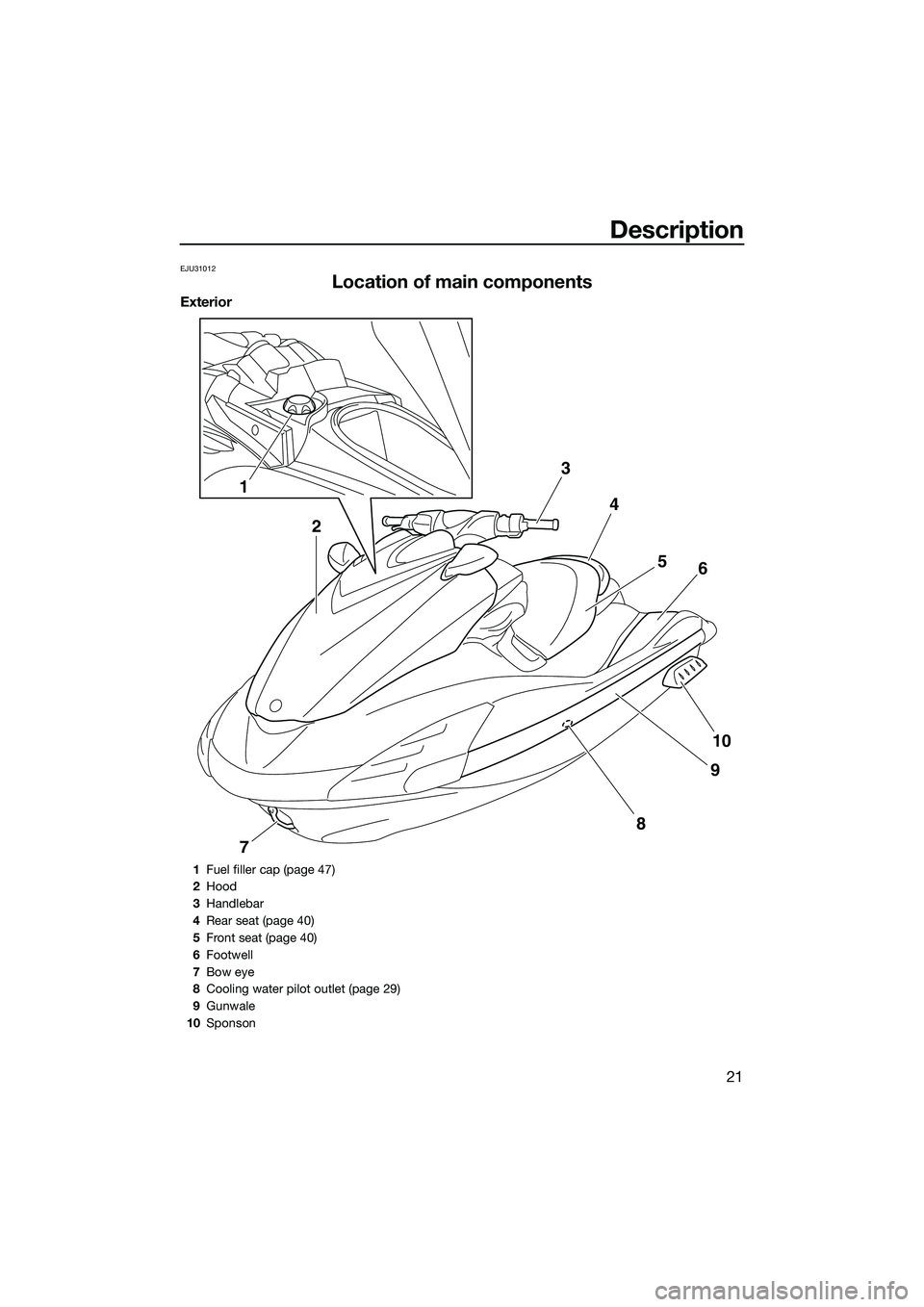 YAMAHA FZR SVHO 2015  Owners Manual Description
21
EJU31012
Location of main components
Exterior
34
56
10
9
7
8
1
2
1Fuel filler cap (page 47)
2 Hood
3 Handlebar
4 Rear seat (page 40)
5 Front seat (page 40)
6 Footwell
7 Bow eye
8 Coolin