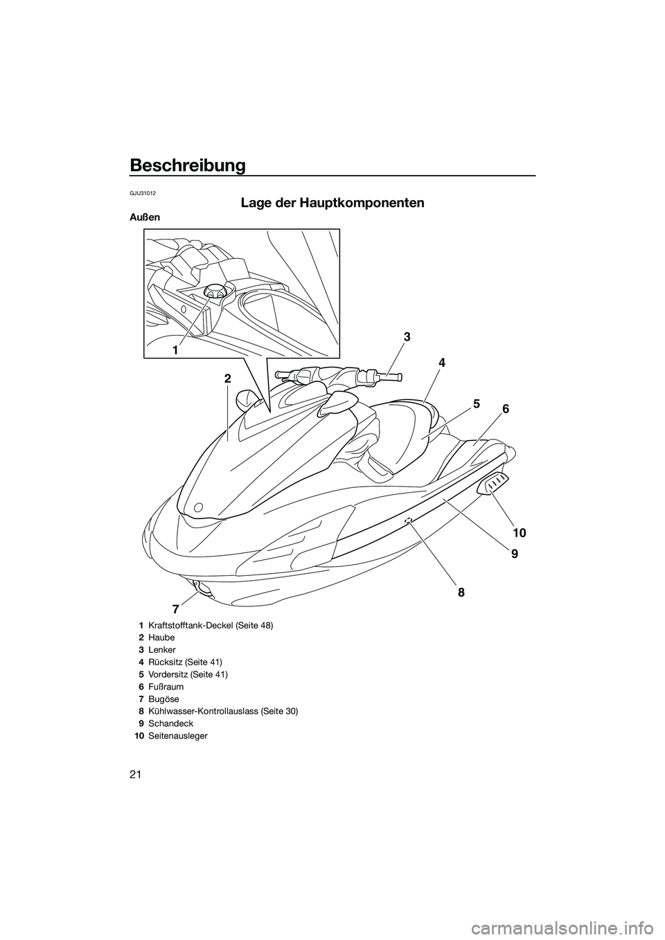 YAMAHA FZR SVHO 2015  Betriebsanleitungen (in German) Beschreibung
21
GJU31012
Lage der Hauptkomponenten
Außen
34
56
10
9
7
8
1
2
1Kraftstofftank-Deckel (Seite 48)
2 Haube
3 Lenker
4 Rücksitz (Seite 41)
5 Vordersitz (Seite 41)
6 Fußraum
7 Bugöse
8 K
