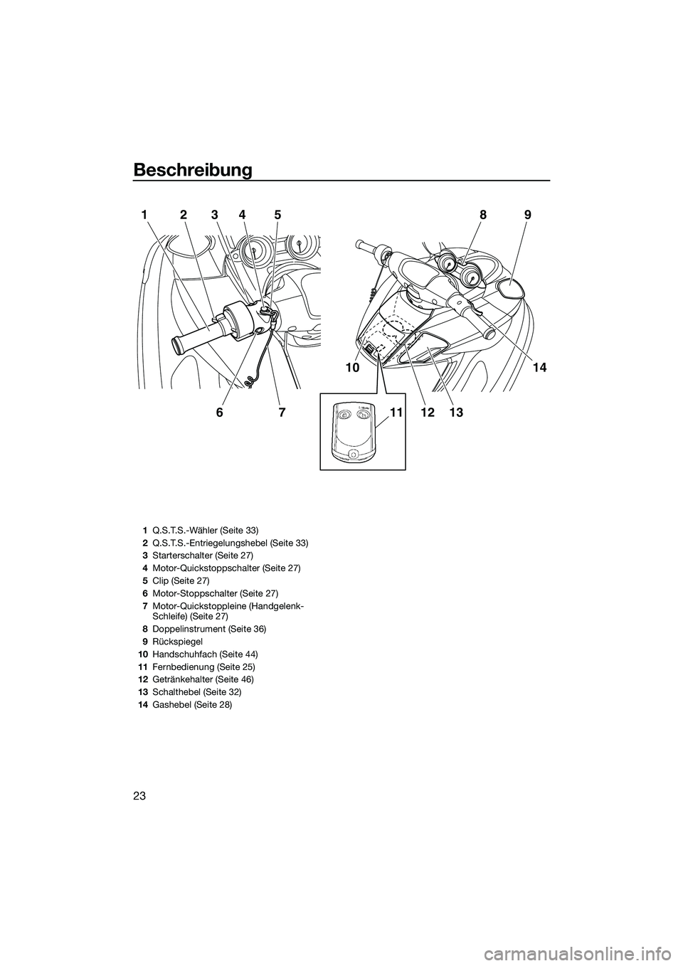 YAMAHA FZR SVHO 2015  Betriebsanleitungen (in German) Beschreibung
23
1234675
10
1112 13
14
9
8
1 Q.S.T.S.-Wähler (Seite 33)
2 Q.S.T.S.-Entriegelungshebel (Seite 33)
3 Starterschalter (Seite 27)
4 Motor-Quickstoppschalter (Seite 27)
5 Clip (Seite 27)
6 