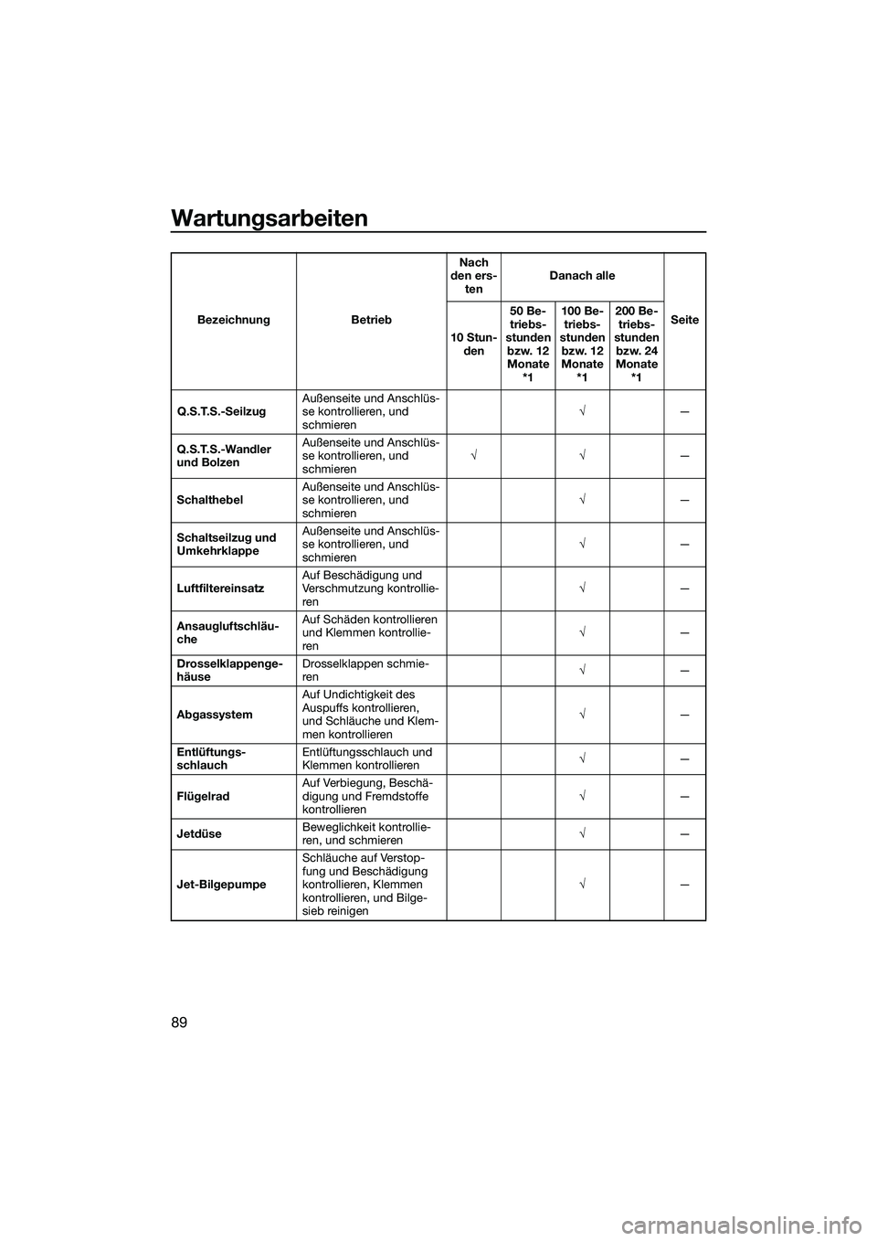 YAMAHA FZR SVHO 2015 Betriebsanleitungen (in German) Wartungsarbeiten
89
Q.S.T.S.-SeilzugAußenseite und Anschlüs-
se kontrollieren, und
schmieren √
—
Q.S.T.S.-Wandler
und Bolzen Außenseite und Anschlüs-
se kontrollieren, und
schmieren
√√
YAMAHA FZR SVHO 2015 Betriebsanleitungen (in German) Wartungsarbeiten
89
Q.S.T.S.-SeilzugAußenseite und Anschlüs-
se kontrollieren, und
schmieren √
—
Q.S.T.S.-Wandler
und Bolzen Außenseite und Anschlüs-
se kontrollieren, und
schmieren
√√