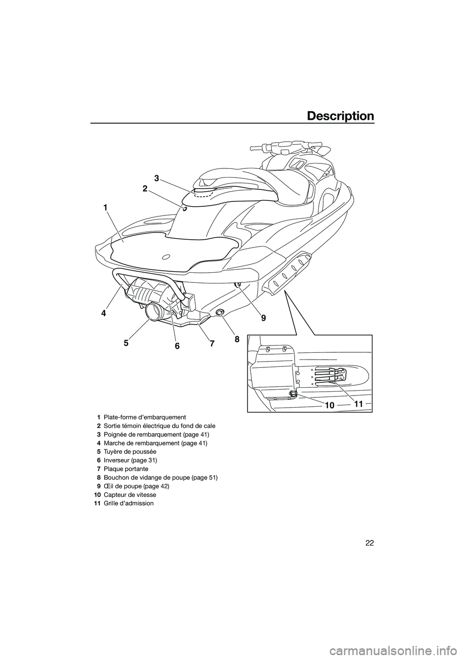 YAMAHA FZR SVHO 2015  Notices Demploi (in French) Description
22
23
9
8
5
1
7
6
4
11
10
1 Plate-forme d’embarquement
2 Sortie témoin électrique du fond de cale
3 Poignée de rembarquement (page 41)
4 Marche de rembarquement (page 41)
5 Tuyère de