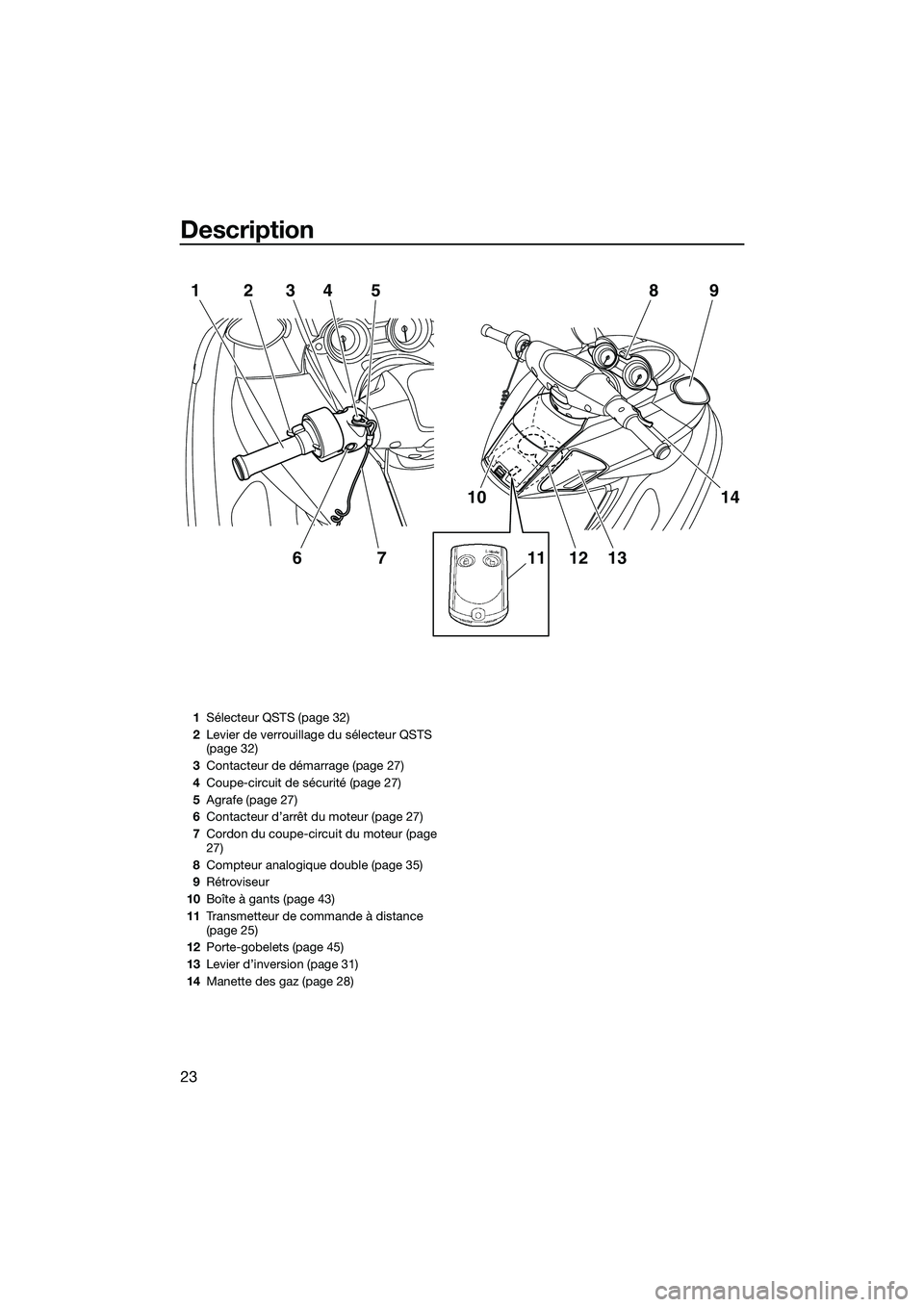 YAMAHA FZR SVHO 2015  Notices Demploi (in French) Description
23
1234675
10
1112 13
14
9
8
1 Sélecteur QSTS (page 32)
2 Levier de verrouillage du sélecteur QSTS 
(page 32)
3 Contacteur de démarrage (page 27)
4 Coupe-circuit de sécurité (page 27)