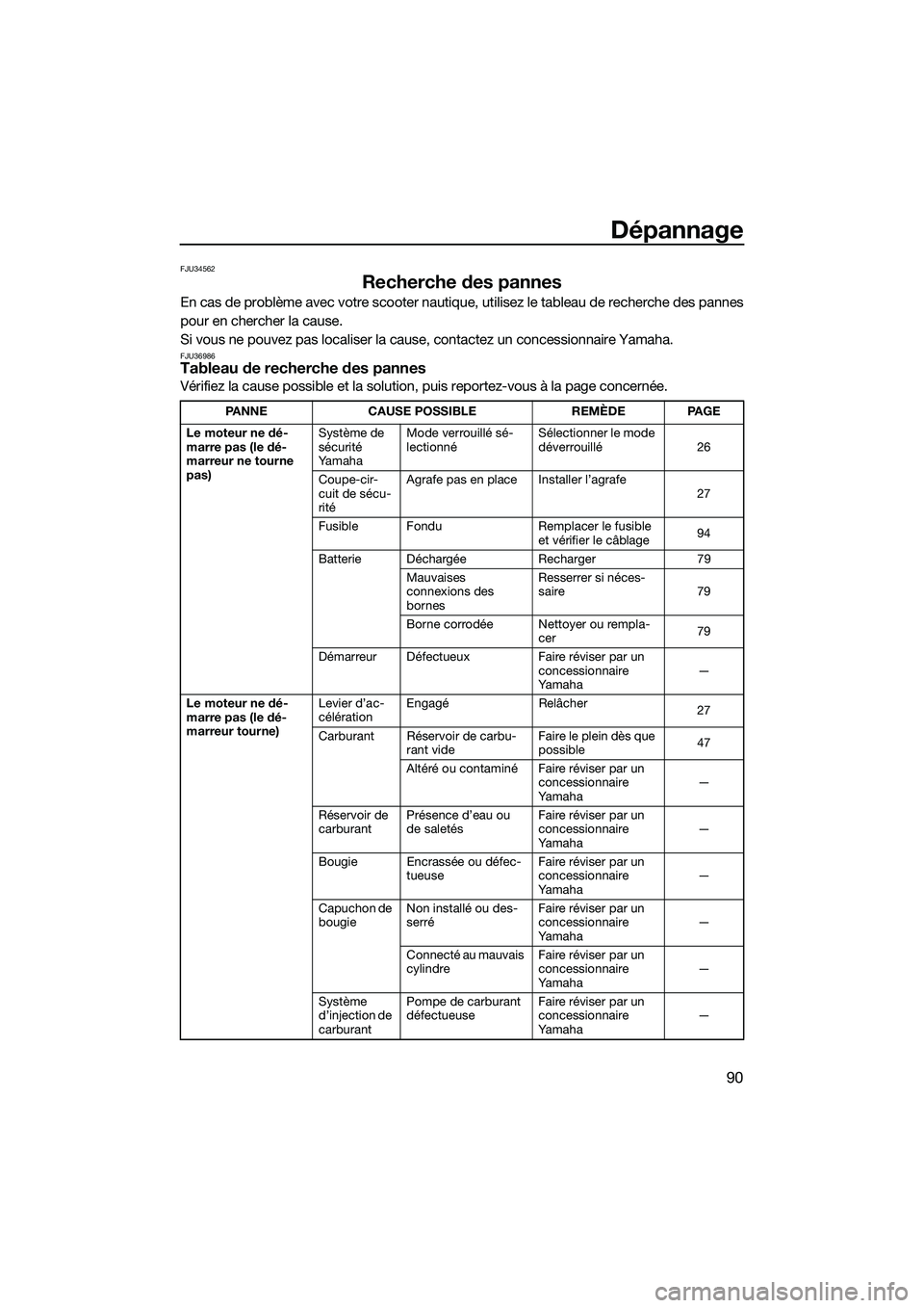 YAMAHA FZR SVHO 2015  Notices Demploi (in French) Dépannage
90
FJU34562
Recherche des pannes
En cas de problème avec votre scooter nautique, utilisez le tableau de recherche des pannes
pour en chercher la cause.
Si vous ne pouvez pas localiser la c