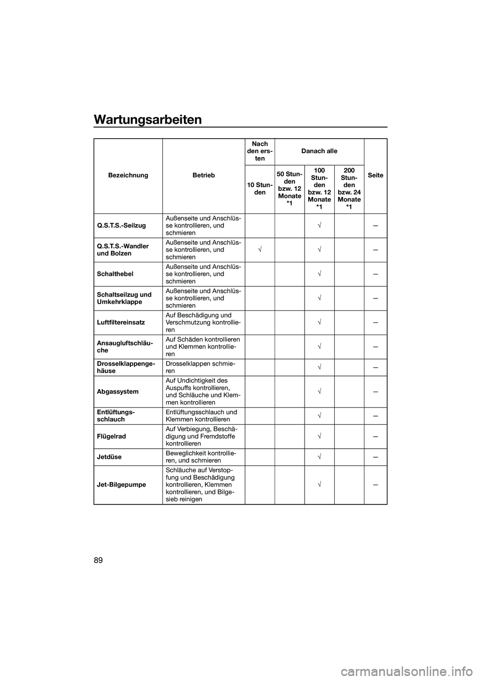 YAMAHA FZR SVHO 2014 Betriebsanleitungen (in German) Wartungsarbeiten
89
Q.S.T.S.-SeilzugAußenseite und Anschlüs-
se kontrollieren, und
schmieren √
—
Q.S.T.S.-Wandler
und Bolzen Außenseite und Anschlüs-
se kontrollieren, und
schmieren
√√
YAMAHA FZR SVHO 2014 Betriebsanleitungen (in German) Wartungsarbeiten
89
Q.S.T.S.-SeilzugAußenseite und Anschlüs-
se kontrollieren, und
schmieren √
—
Q.S.T.S.-Wandler
und Bolzen Außenseite und Anschlüs-
se kontrollieren, und
schmieren
√√
