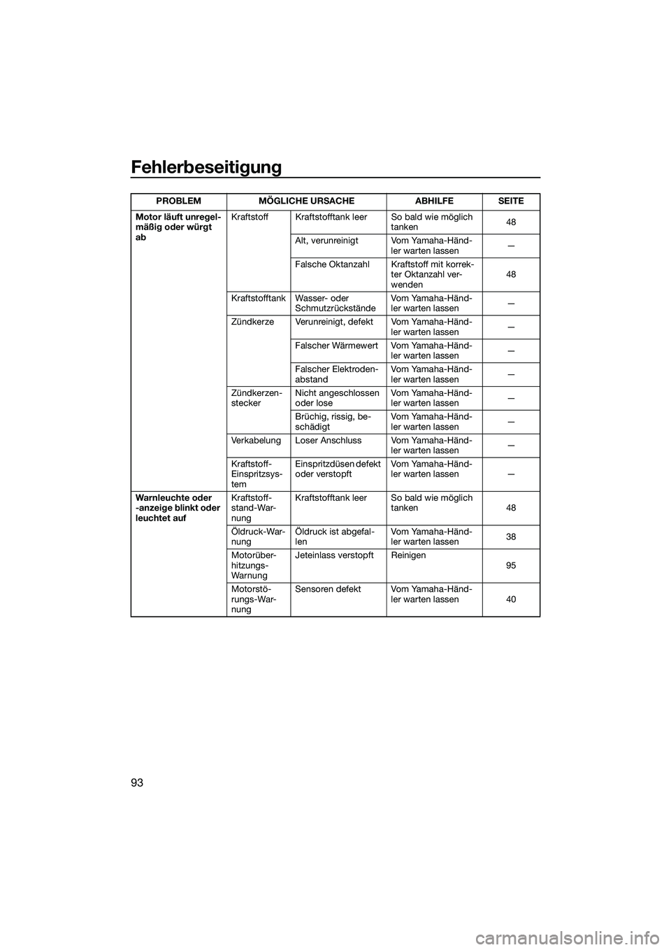 YAMAHA FZR SVHO 2014 Betriebsanleitungen (in German) Fehlerbeseitigung
93
Motor läuft unregel-
mäßig oder würgt
abKraftstoff Kraftstofftank leer So bald wie möglich
tanken48
Alt, verunreinigt Vom Yamaha-Händ- ler warten lassen —
Falsche Oktanz YAMAHA FZR SVHO 2014 Betriebsanleitungen (in German) Fehlerbeseitigung
93
Motor läuft unregel-
mäßig oder würgt
abKraftstoff Kraftstofftank leer So bald wie möglich
tanken48
Alt, verunreinigt Vom Yamaha-Händ- ler warten lassen —
Falsche Oktanz