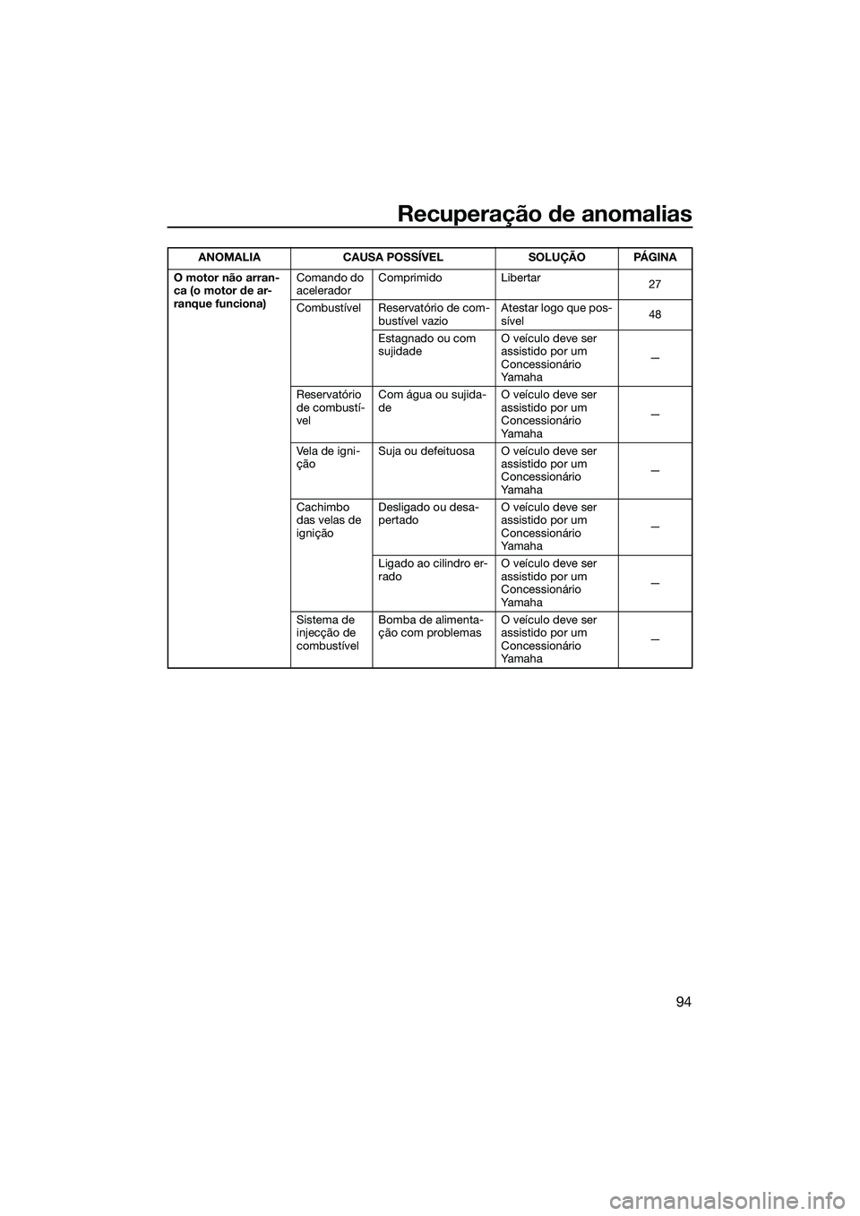 YAMAHA FZR SVHO 2014  Manual de utilização (in Portuguese) Recuperação de anomalias
94
O motor não arran-
ca (o motor de ar-
ranque funciona)Comando do 
acelerador
Comprimido Libertar
27
Combustível Reservatório de com- bustível vazio Atestar logo que p