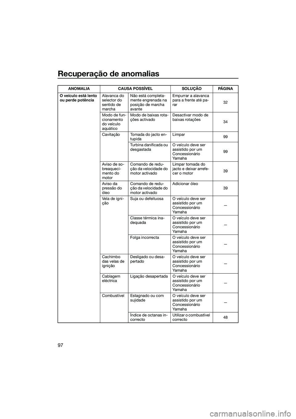 YAMAHA FZR SVHO 2014  Manual de utilização (in Portuguese) Recuperação de anomalias
97
O veículo está lento 
ou perde potênciaAlavanca do 
selector do 
sentido de 
marchaNão está completa-
mente engrenada na 
posição de marcha 
avante Empurrar a alav
