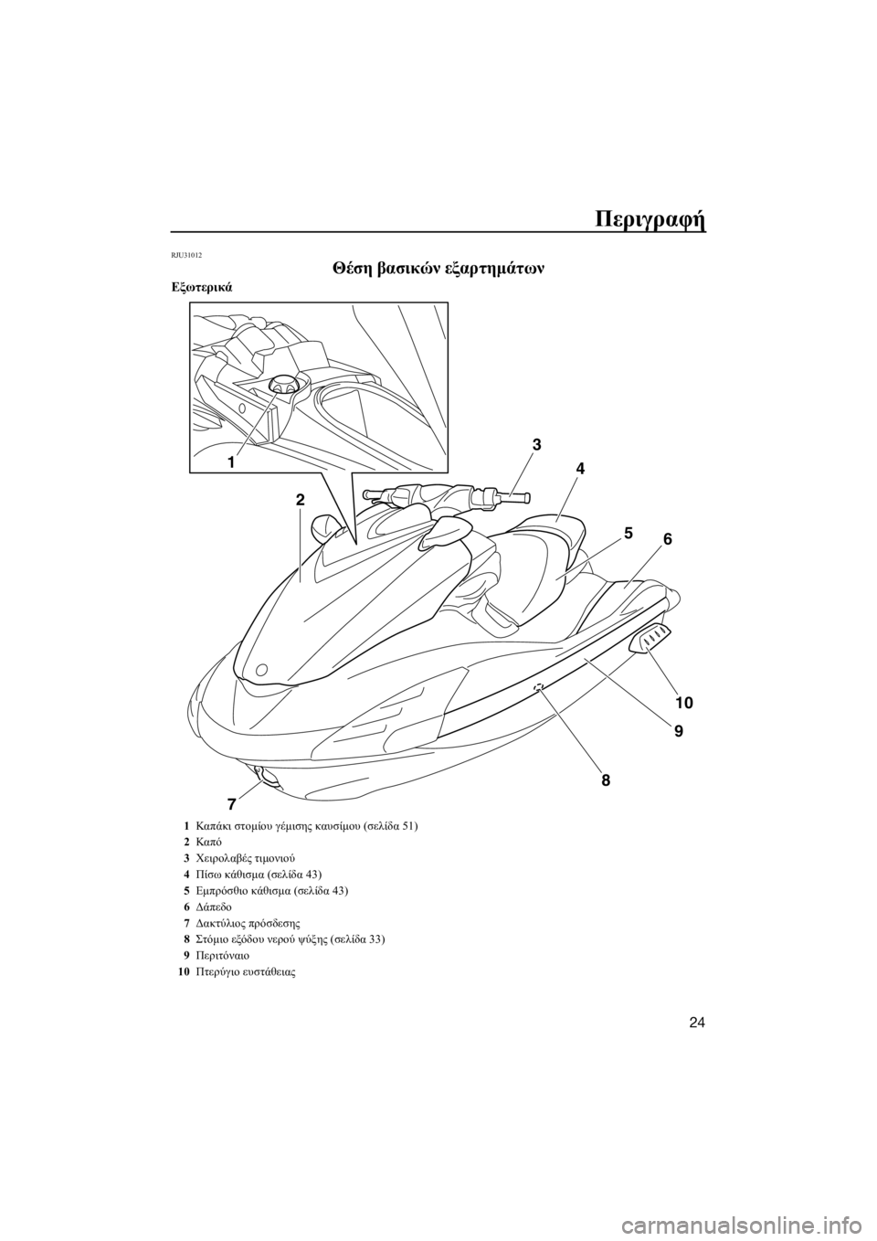 YAMAHA FZS 2015  ΟΔΗΓΌΣ ΧΡΉΣΗΣ (in Greek) Περιγραφή
24
RJU31012
Θέση βασικών εξαρτημάτων
Εξωτερικά
1
23
4
5
6
10
9
8
7
1Καπ άκι στομίου γέμισης καυσίμου (σελίδα 51)
2Κ
