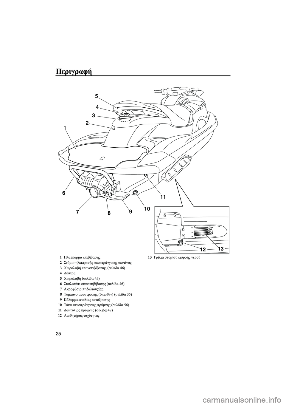 YAMAHA FZS 2013  ΟΔΗΓΌΣ ΧΡΉΣΗΣ (in Greek) Περιγραφή
25
24
11
10
9
8
7
1
3
5
13
12
6
1 Πλατφόρμα  επιβίβασης
2 Στόμιο  ηλεκτρικής  αποστράγγισης  σεντίνας
3 Χειρολαβή  