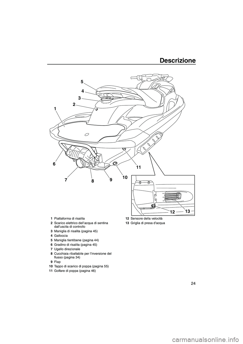 YAMAHA FZS 2013  Manuale duso (in Italian) Descrizione
24
24
11
10
9
8
7
1
3
5
13
12
6
1 Piattaforma di risalita
2 Scarico elettrico dell’acqua di sentina 
dall’uscita di controllo
3 Maniglia di risalita (pagina 45)
4 Galloccia
5 Maniglia 