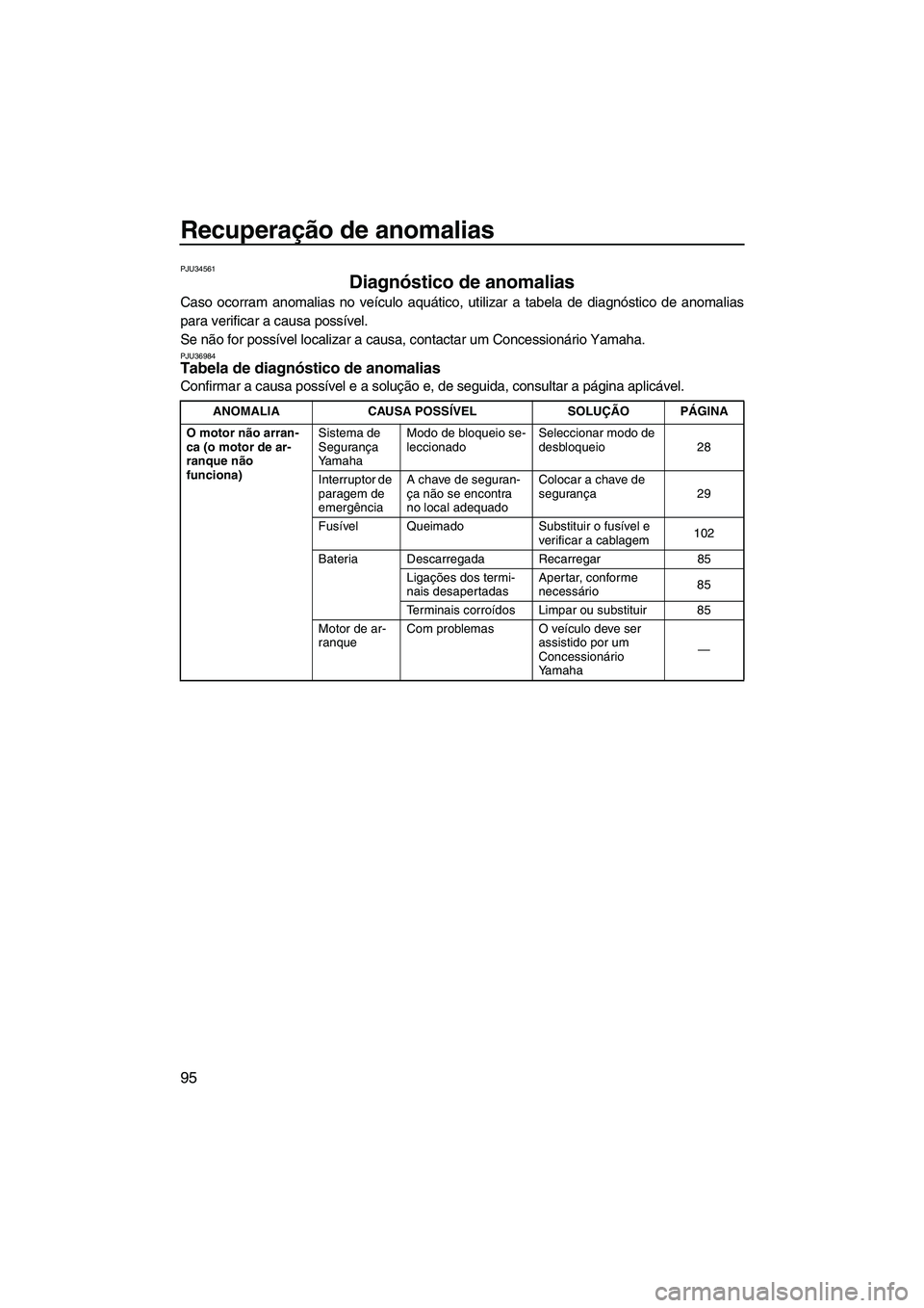 YAMAHA FZS 2013  Manual de utilização (in Portuguese) Recuperação de anomalias
95
PJU34561
Diagnóstico de anomalias 
Caso ocorram anomalias no veículo aquático, utilizar a tabela de diagnóstico de anomalias
para verificar a causa possível.
Se não