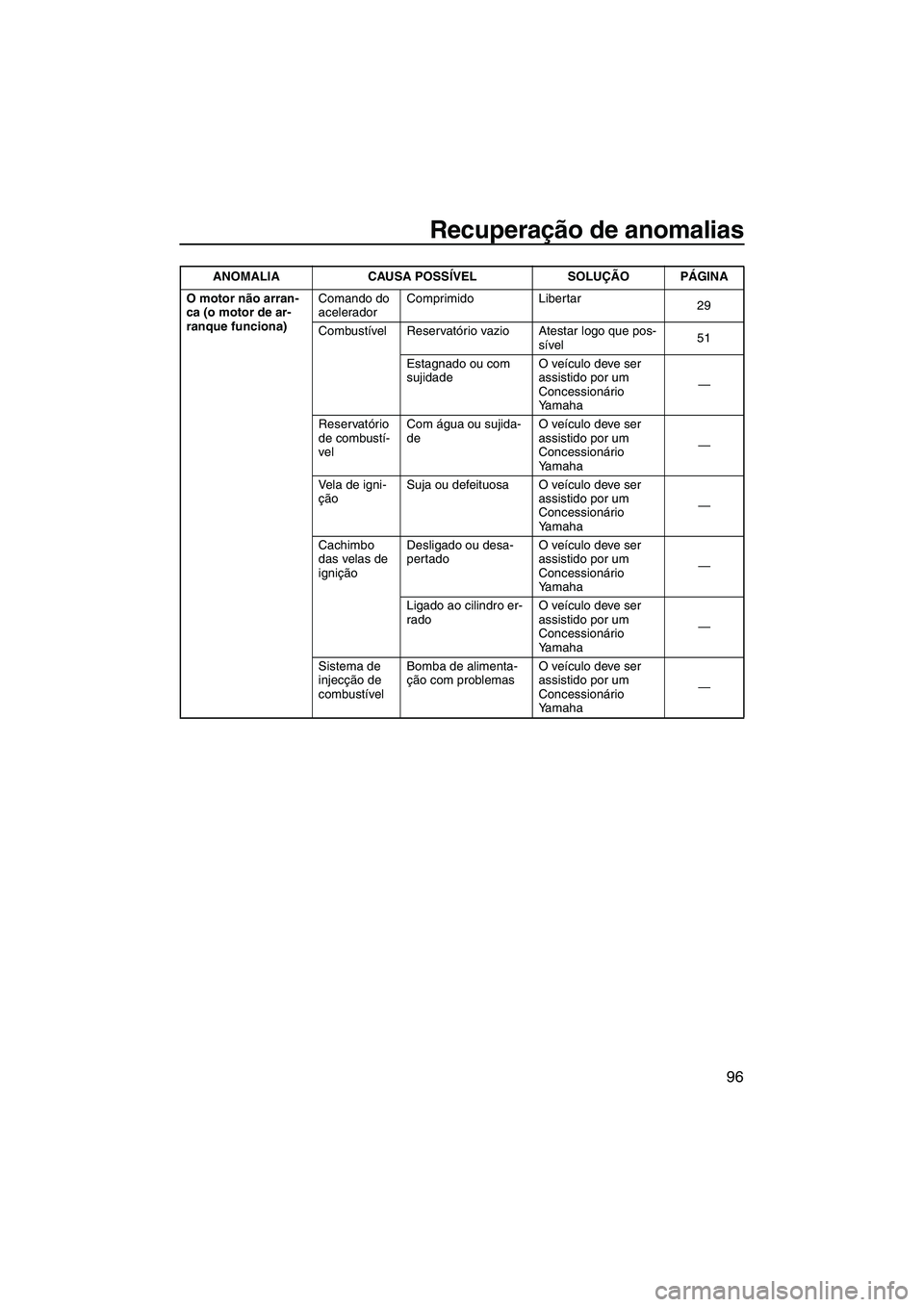 YAMAHA FZS 2013  Manual de utilização (in Portuguese) Recuperação de anomalias
96
O motor não arran-
ca (o motor de ar-
ranque funciona)Comando do 
acelerador
Comprimido Libertar
29
Combustível Reservatório vazio Atestar logo que pos- sível51
Estag