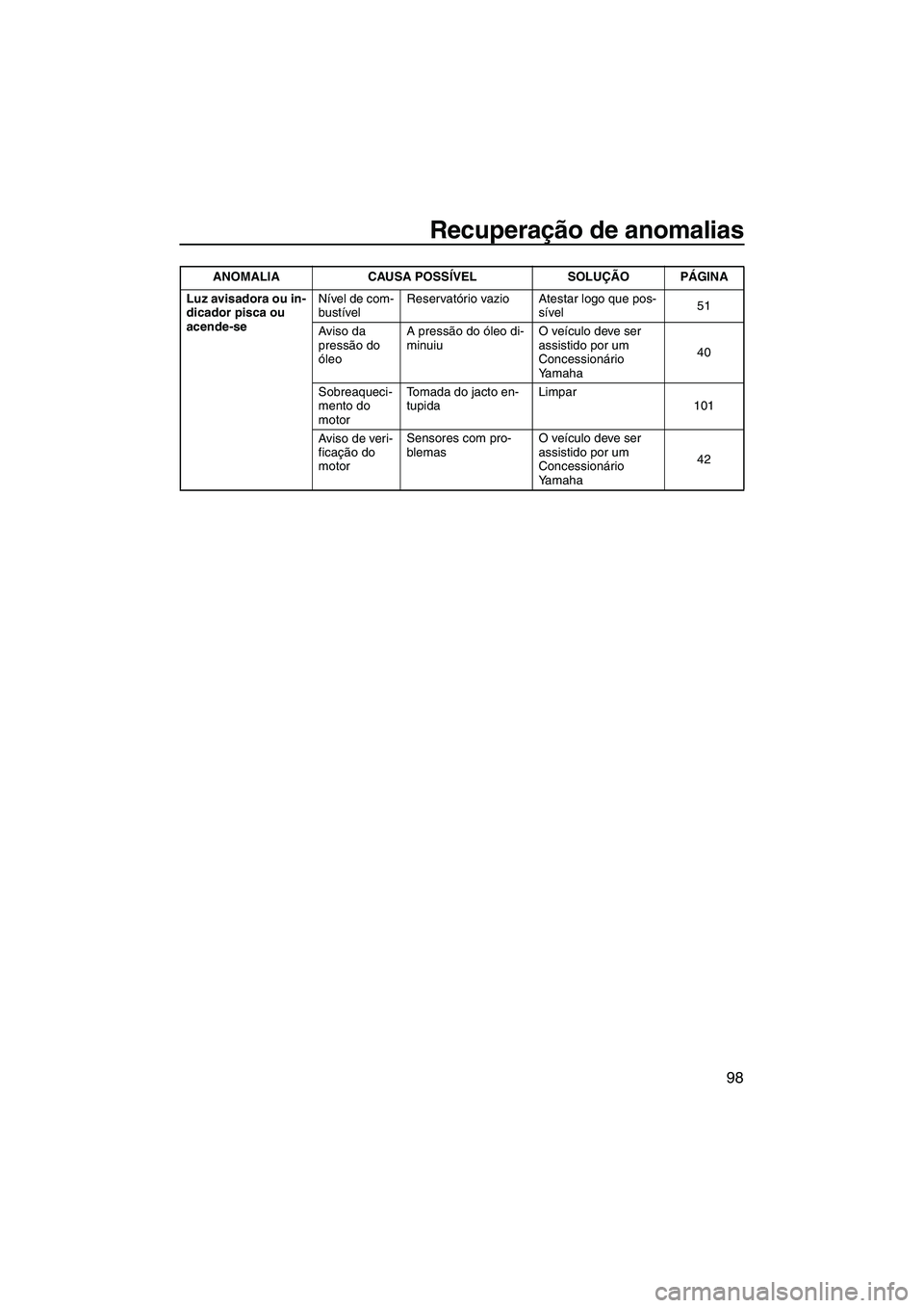 YAMAHA FZS 2013  Manual de utilização (in Portuguese) Recuperação de anomalias
98
Luz avisadora ou in-
dicador pisca ou 
acende-seNível de com-
bustível
Reservatório vazio Atestar logo que pos-
sível 51
Aviso da 
pressão do 
óleo A pressão do ó
