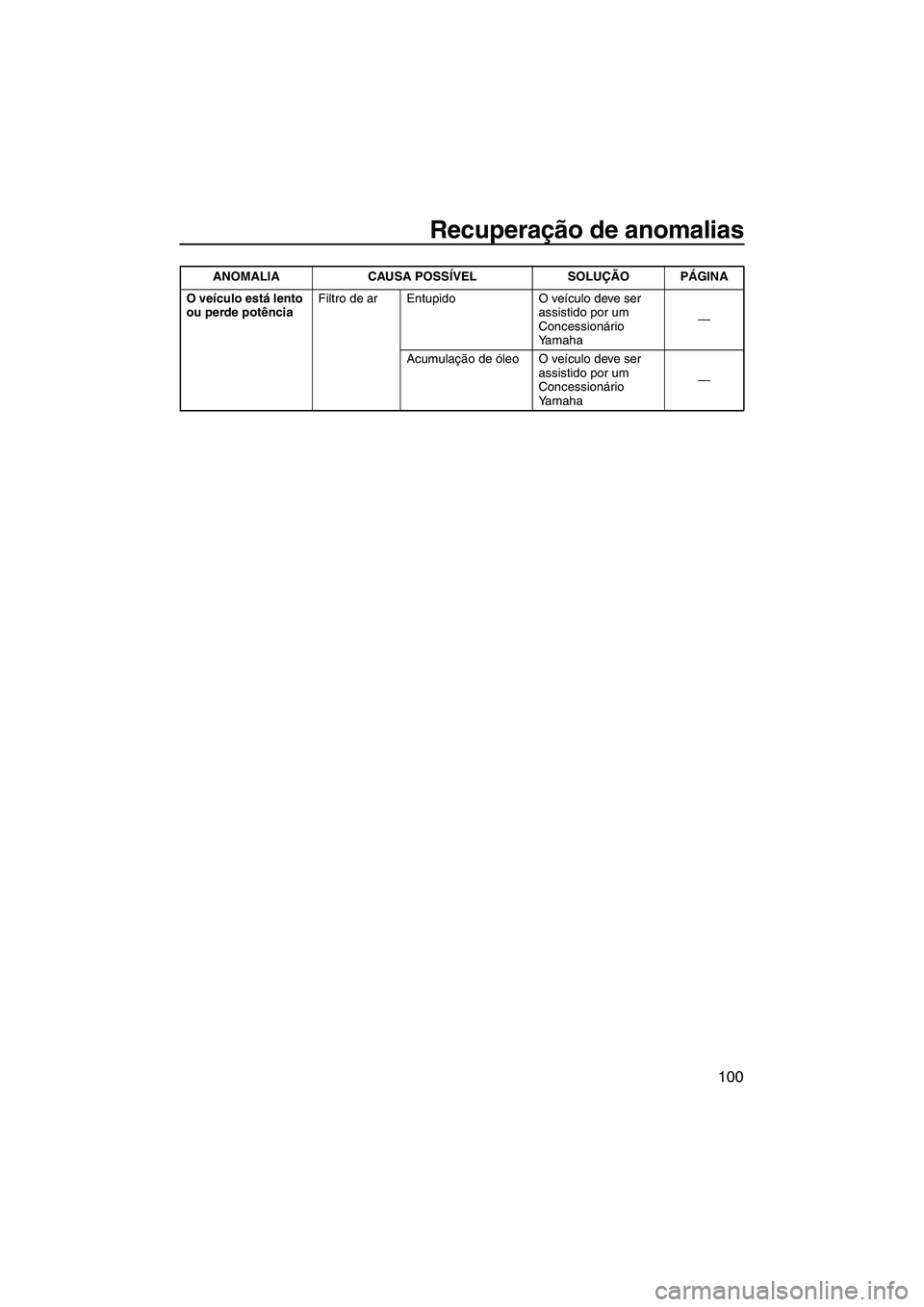 YAMAHA FZS 2013  Manual de utilização (in Portuguese) Recuperação de anomalias
100
O veículo está lento 
ou perde potênciaFiltro de ar Entupido O veículo deve ser 
assistido por um 
Concessionário 
Yamaha—
Acumulação de óleo O veículo deve s