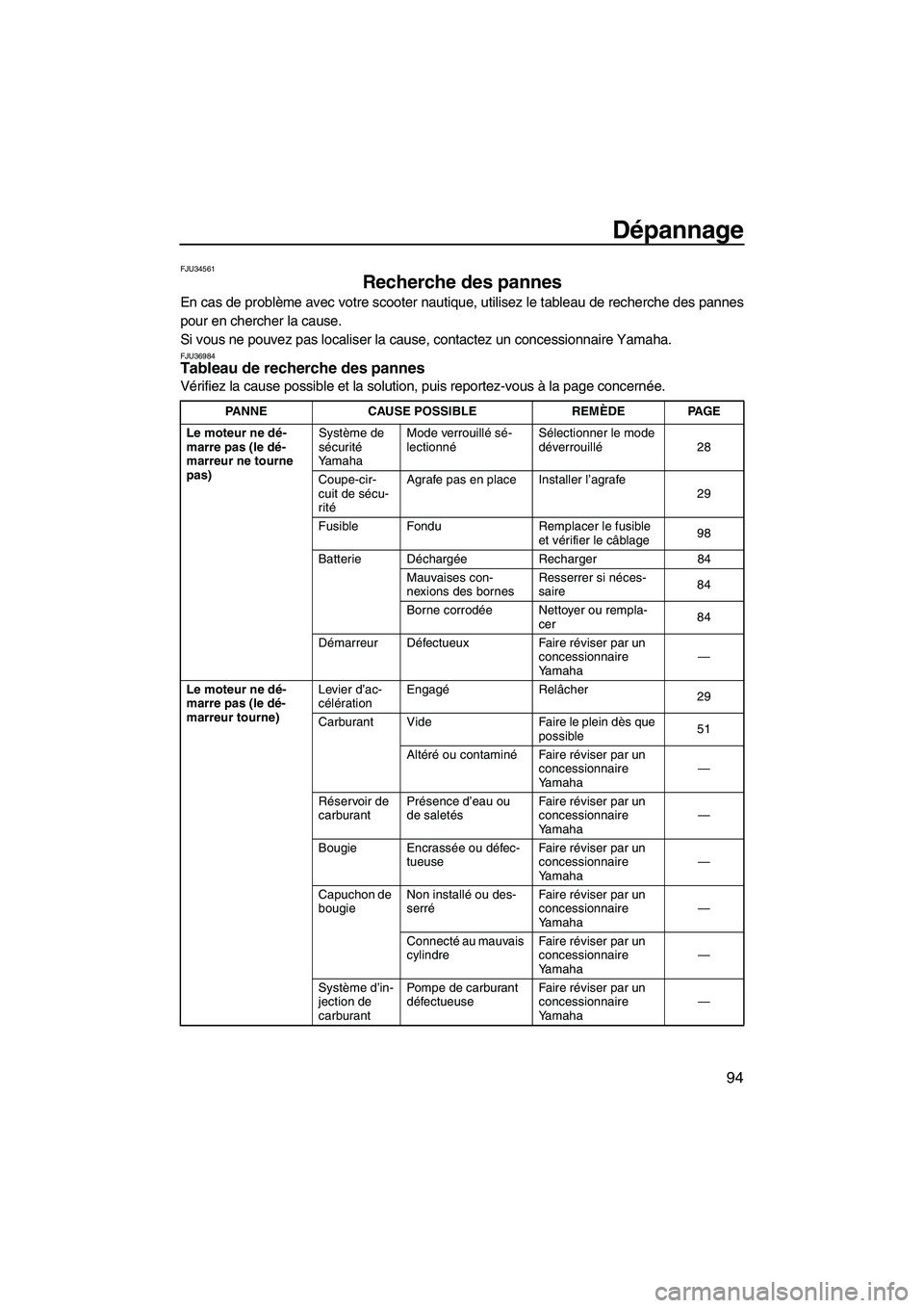 YAMAHA FZS 2012  Notices Demploi (in French) Dépannage
94
FJU34561
Recherche des pannes 
En cas de problème avec votre scooter nautique, utilisez le tableau de recherche des pannes
pour en chercher la cause.
Si vous ne pouvez pas localiser la 