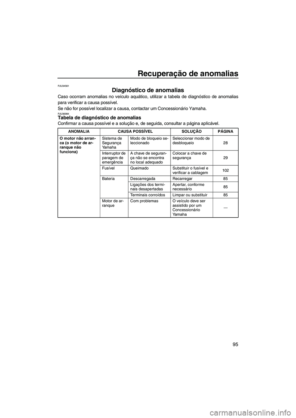 YAMAHA FZS 2012  Manual de utilização (in Portuguese) Recuperação de anomalias
95
PJU34561
Diagnóstico de anomalias 
Caso ocorram anomalias no veículo aquático, utilizar a tabela de diagnóstico de anomalias
para verificar a causa possível.
Se não