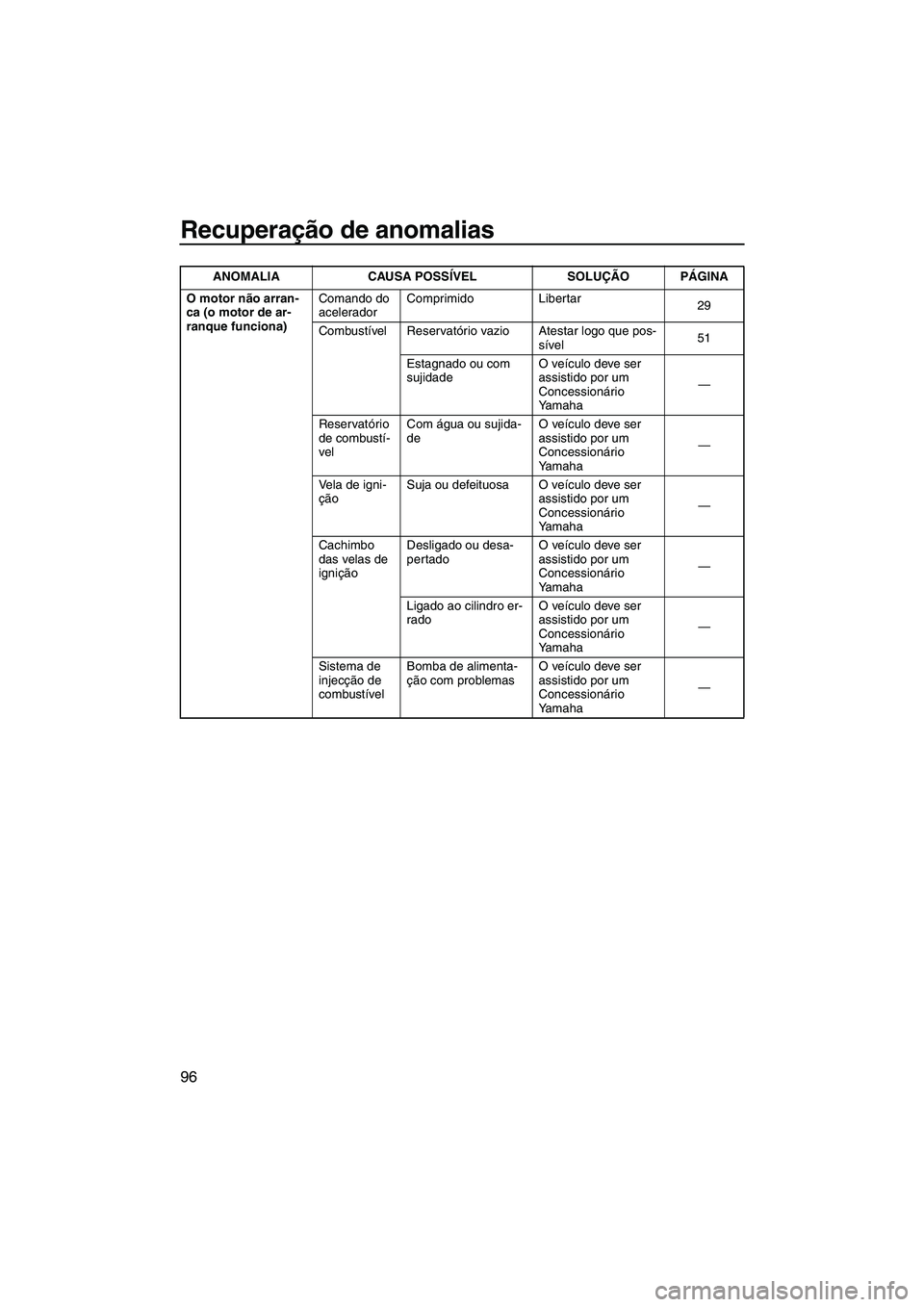 YAMAHA FZS 2012  Manual de utilização (in Portuguese) Recuperação de anomalias
96
O motor não arran-
ca (o motor de ar-
ranque funciona)Comando do 
aceleradorComprimido Libertar
29
Combustível Reservatório vazio Atestar logo que pos-
sível51
Estagn