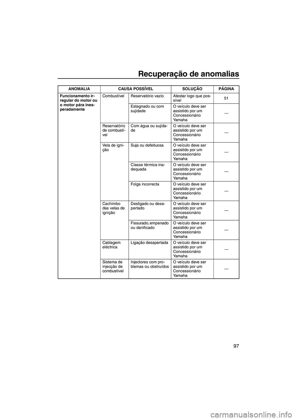 YAMAHA FZS 2012  Manual de utilização (in Portuguese) Recuperação de anomalias
97
Funcionamento ir-
regular do motor ou 
o motor pára ines-
peradamenteCombustível Reservatório vazio Atestar logo que pos-
sível51
Estagnado ou com 
sujidadeO veículo