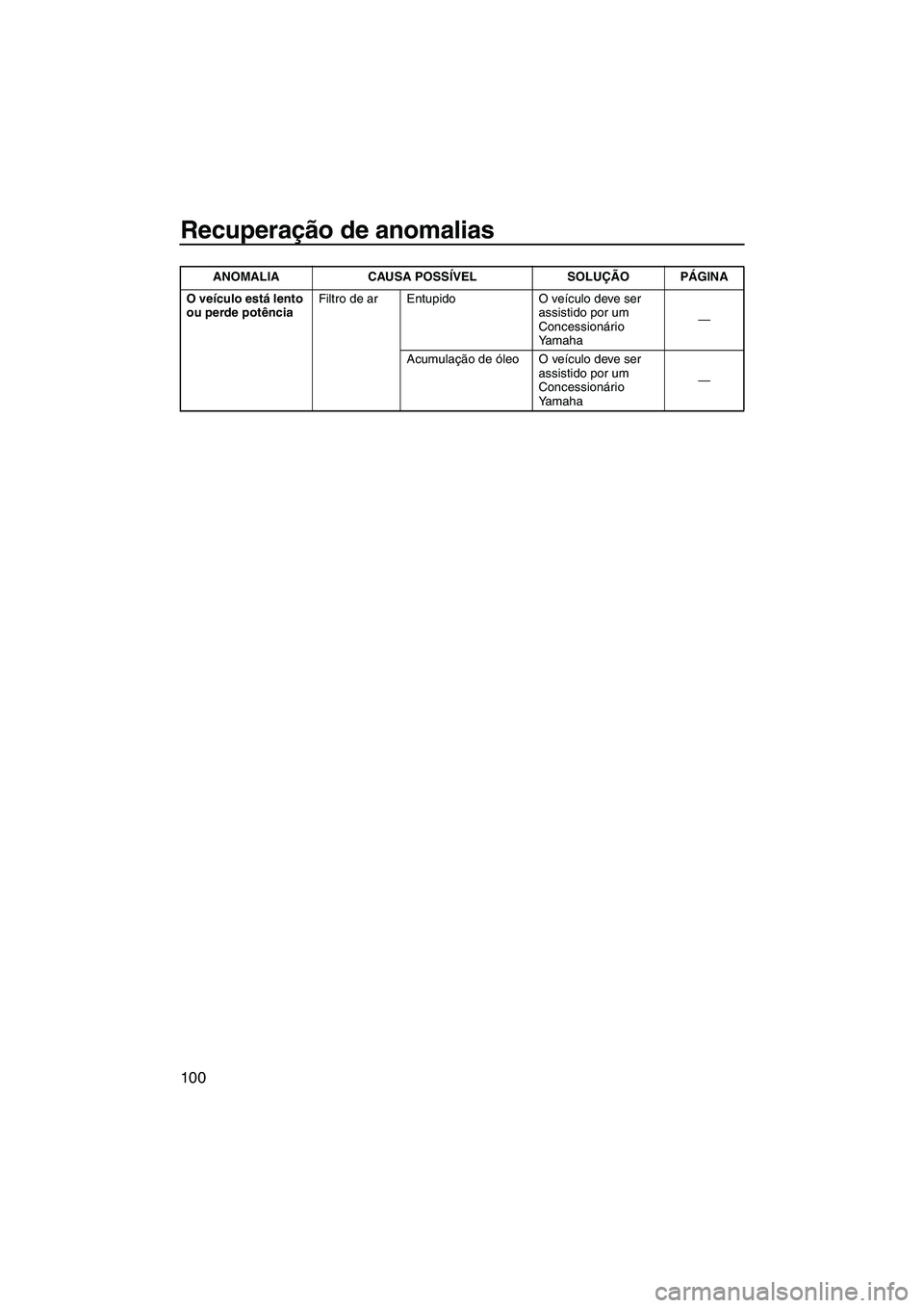 YAMAHA FZS 2012  Manual de utilização (in Portuguese) Recuperação de anomalias
100
O veículo está lento 
ou perde potênciaFiltro de ar Entupido O veículo deve ser 
assistido por um 
Concessionário 
Yamaha—
Acumulação de óleo O veículo deve s