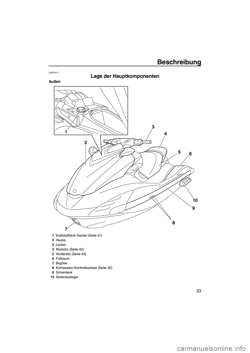 YAMAHA FZS 2010  Betriebsanleitungen (in German) Beschreibung
23
GJU31011
Lage der Hauptkomponenten 
Außen
1
23
4
5
6
10
9
8
7
1Kraftstofftank-Deckel (Seite 51)
2Haube
3Lenker
4Rücksitz (Seite 43)
5Vordersitz (Seite 43)
6Fußraum
7Bugöse
8Kühlwa