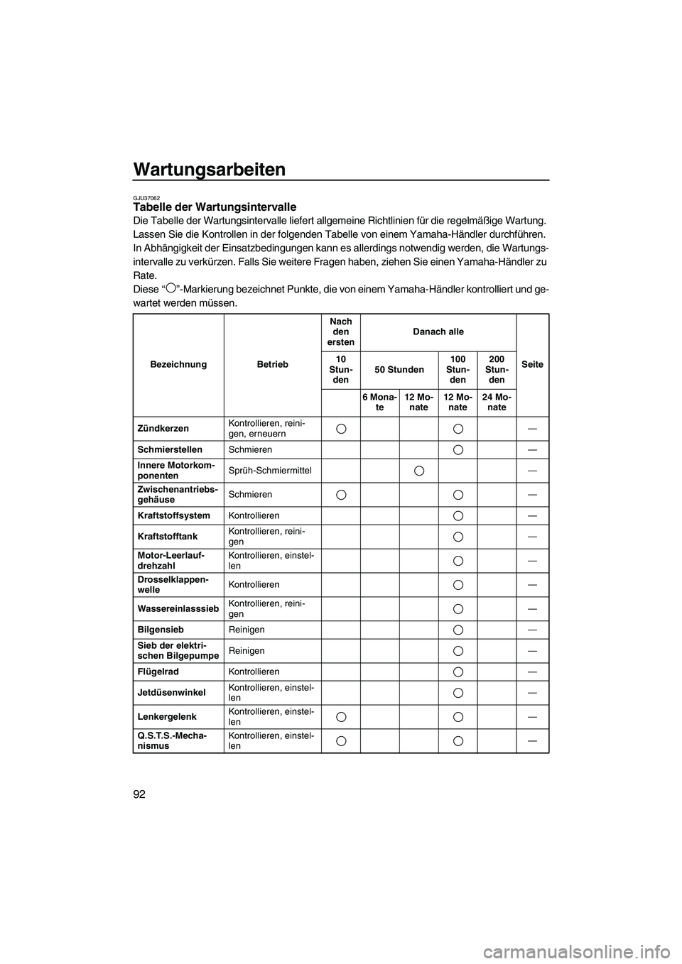 YAMAHA FZS 2010 Betriebsanleitungen (in German) Wartungsarbeiten
92
GJU37062Tabelle der Wartungsintervalle
Die Tabelle der Wartungsintervalle liefert allgemeine Richtlinien für die regelmäßige Wartung.
Lassen Sie die Kontrollen in der folgende YAMAHA FZS 2010 Betriebsanleitungen (in German) Wartungsarbeiten
92
GJU37062Tabelle der Wartungsintervalle
Die Tabelle der Wartungsintervalle liefert allgemeine Richtlinien für die regelmäßige Wartung.
Lassen Sie die Kontrollen in der folgende