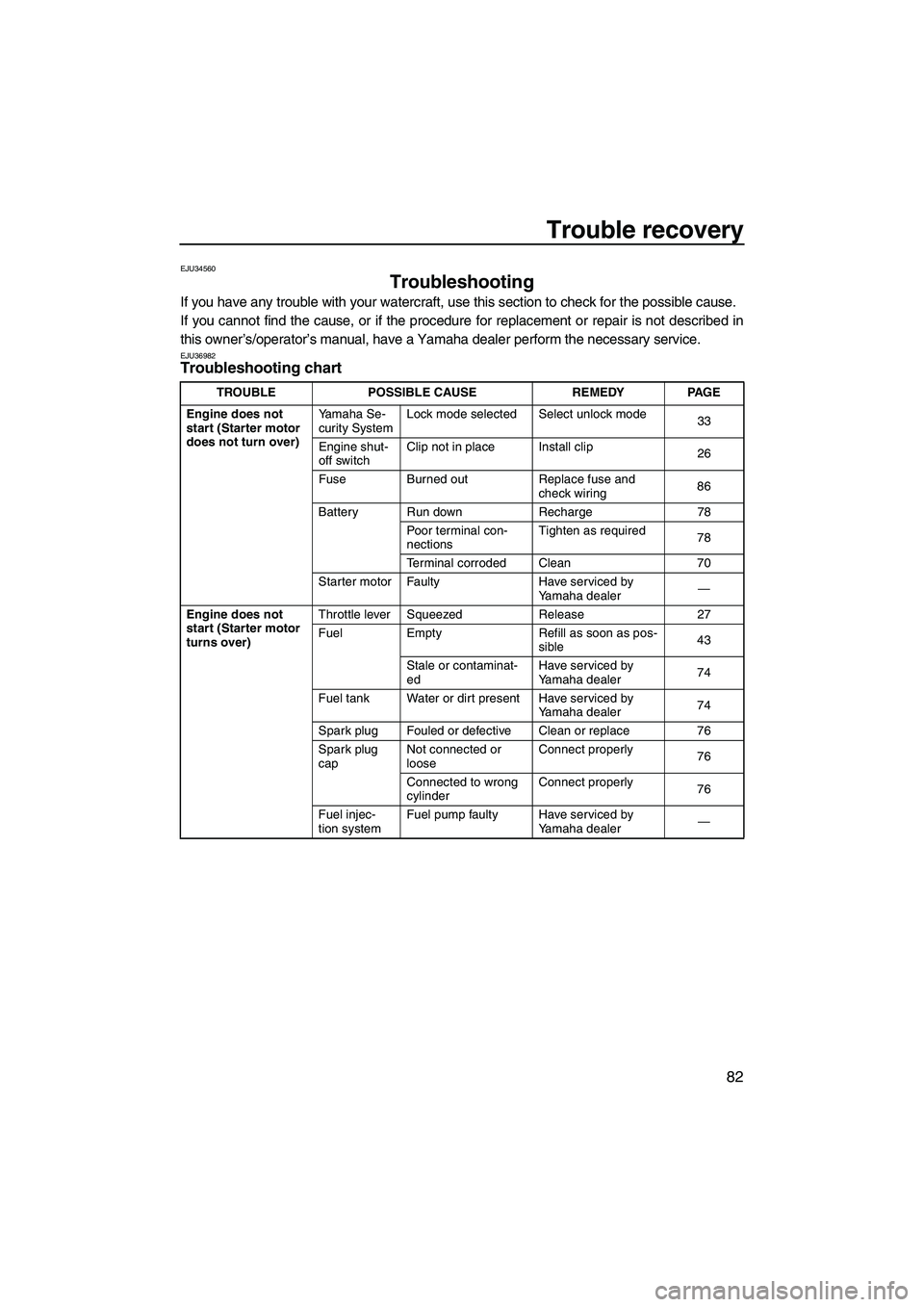YAMAHA FZS 2009 Owners Manual Trouble recovery
82
EJU34560
Troubleshooting
If you have any trouble with your watercraft, use this section to check for the possible cause.
If you cannot find the cause, or if the procedure for repl YAMAHA FZS 2009 Owners Manual Trouble recovery
82
EJU34560
Troubleshooting
If you have any trouble with your watercraft, use this section to check for the possible cause.
If you cannot find the cause, or if the procedure for repl