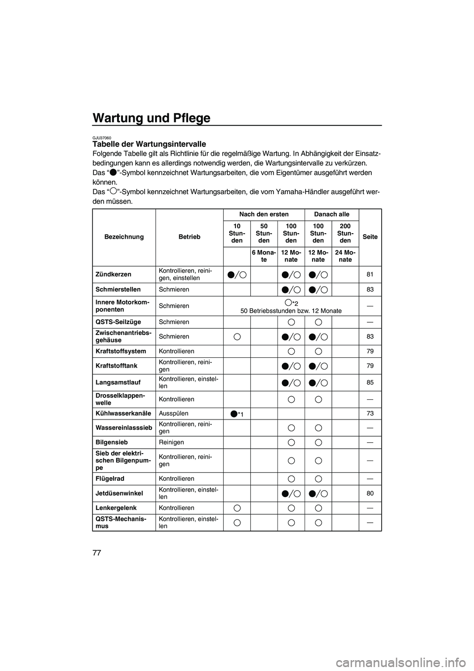 YAMAHA FZS 2009 Betriebsanleitungen (in German) Wartung und Pflege
77
GJU37060Tabelle der Wartungsintervalle
Folgende Tabelle gilt als Richtlinie für die regelmäßige Wartung. In Abhängigkeit der Einsatz-
bedingungen kann es allerdings notwendi YAMAHA FZS 2009 Betriebsanleitungen (in German) Wartung und Pflege
77
GJU37060Tabelle der Wartungsintervalle
Folgende Tabelle gilt als Richtlinie für die regelmäßige Wartung. In Abhängigkeit der Einsatz-
bedingungen kann es allerdings notwendi
