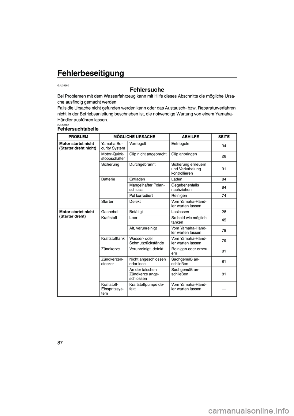 YAMAHA FZS 2009 Betriebsanleitungen (in German) Fehlerbeseitigung
87
GJU34560
Fehlersuche
Bei Problemen mit dem Wasserfahrzeug kann mit Hilfe dieses Abschnitts die mögliche Ursa-
che ausfindig gemacht werden.
Falls die Ursache nicht gefunden werd YAMAHA FZS 2009 Betriebsanleitungen (in German) Fehlerbeseitigung
87
GJU34560
Fehlersuche
Bei Problemen mit dem Wasserfahrzeug kann mit Hilfe dieses Abschnitts die mögliche Ursa-
che ausfindig gemacht werden.
Falls die Ursache nicht gefunden werd
